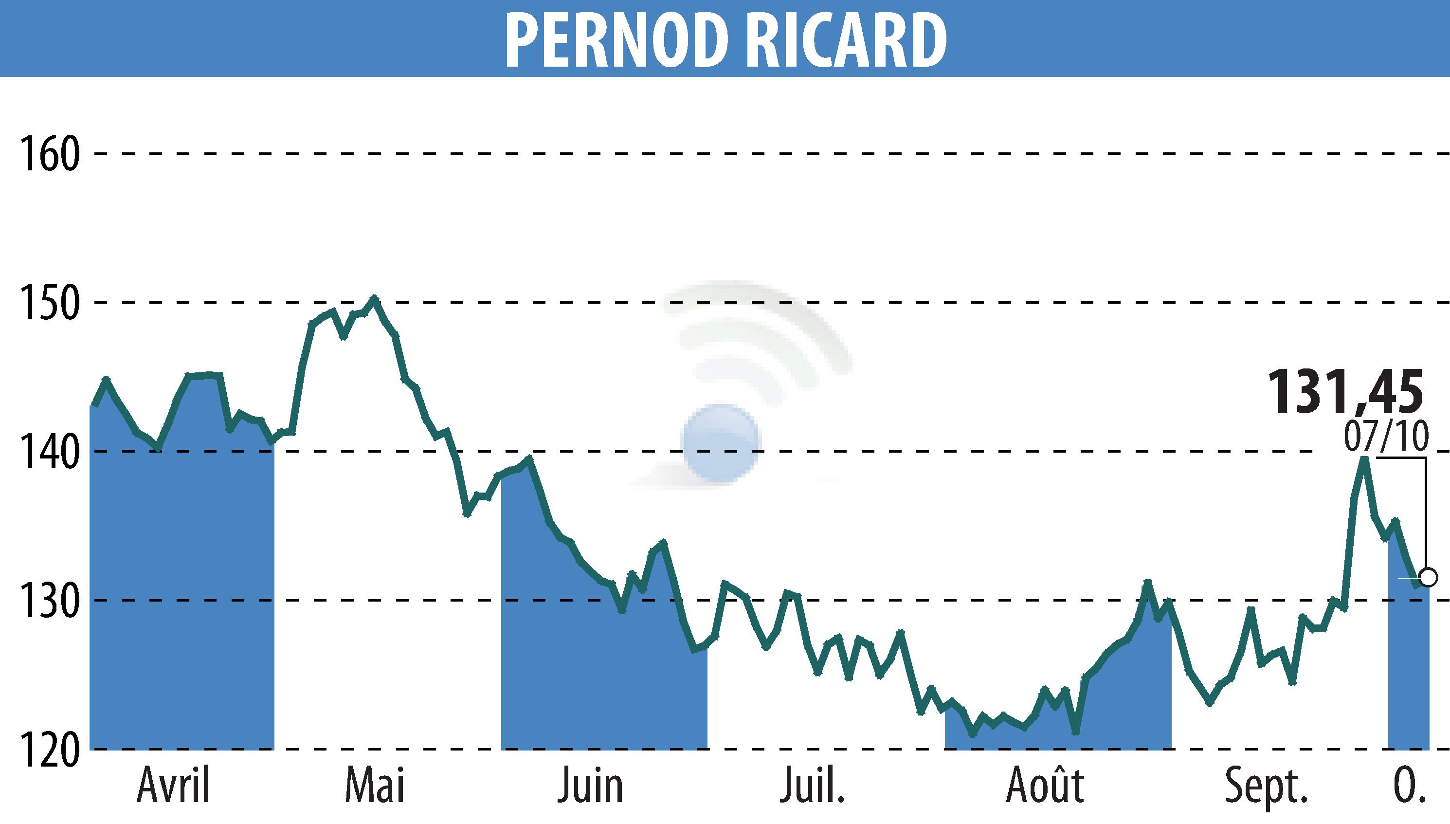 Graphique de l'évolution du cours de l'action PERNOD RICARD (EPA:RI).