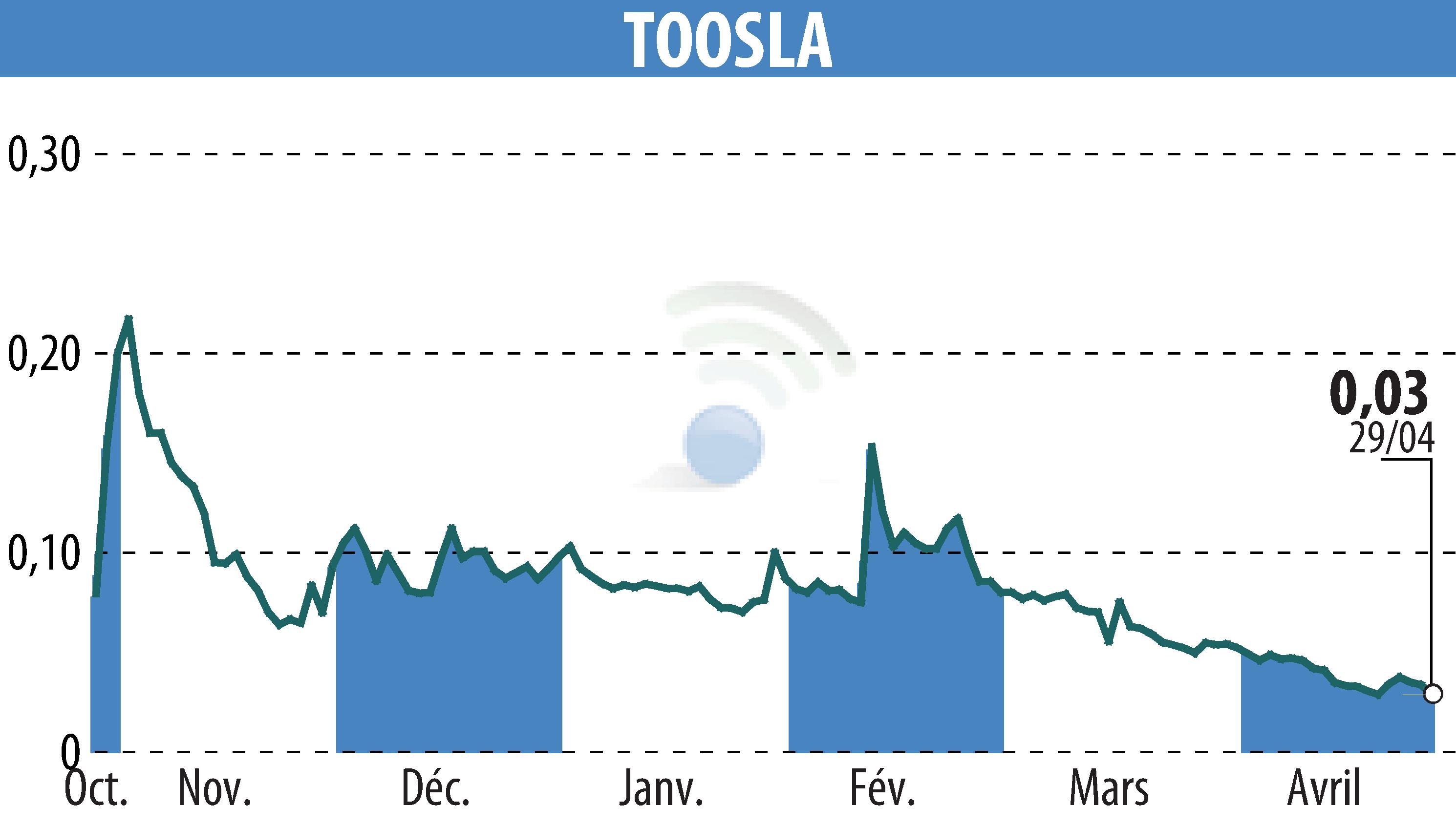 Stock price chart of TOOSLA (EPA:ALTOO) showing fluctuations.