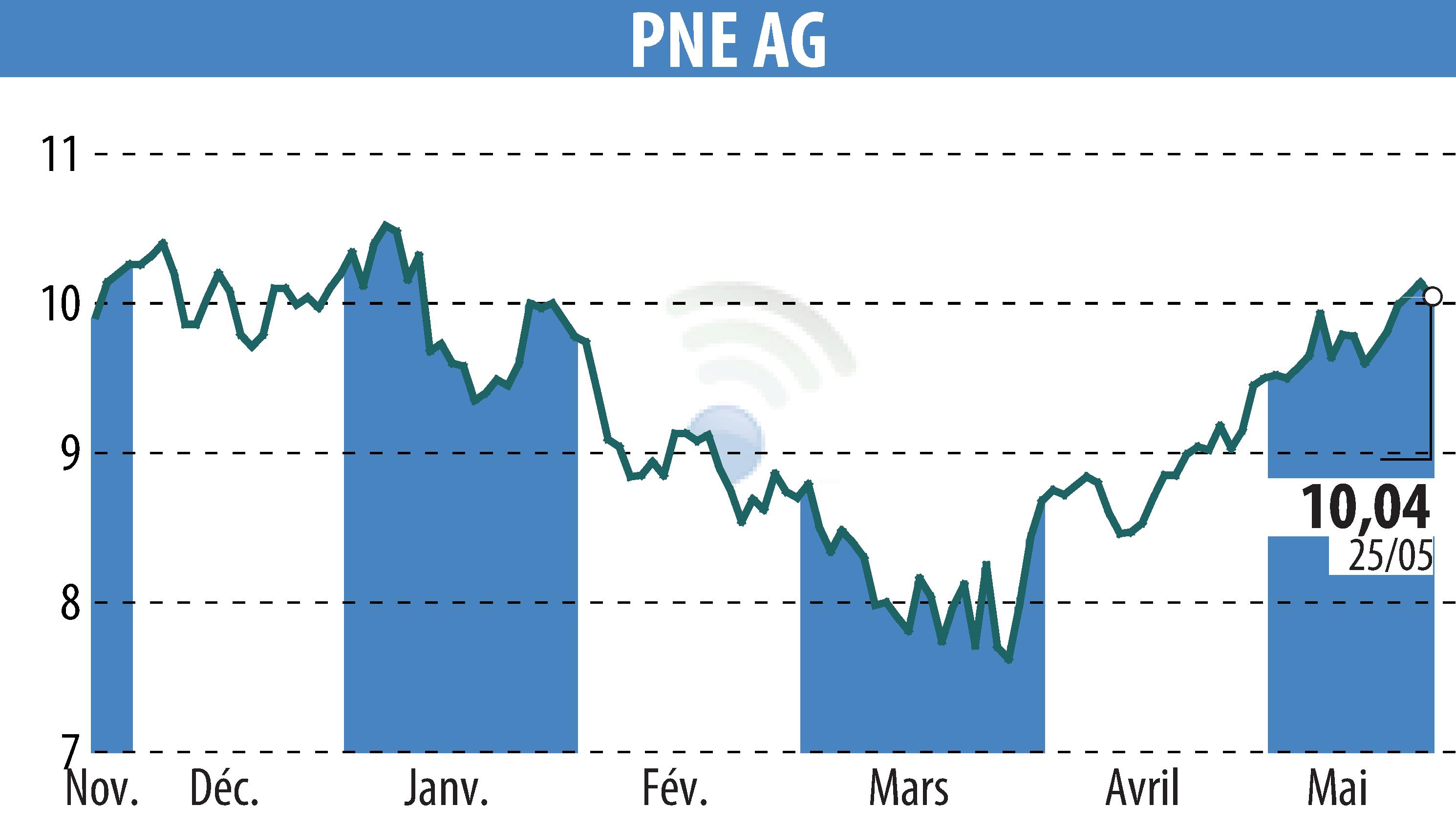 Graphique de l'évolution du cours de l'action PNE WIND AG (EBR:PNE3).