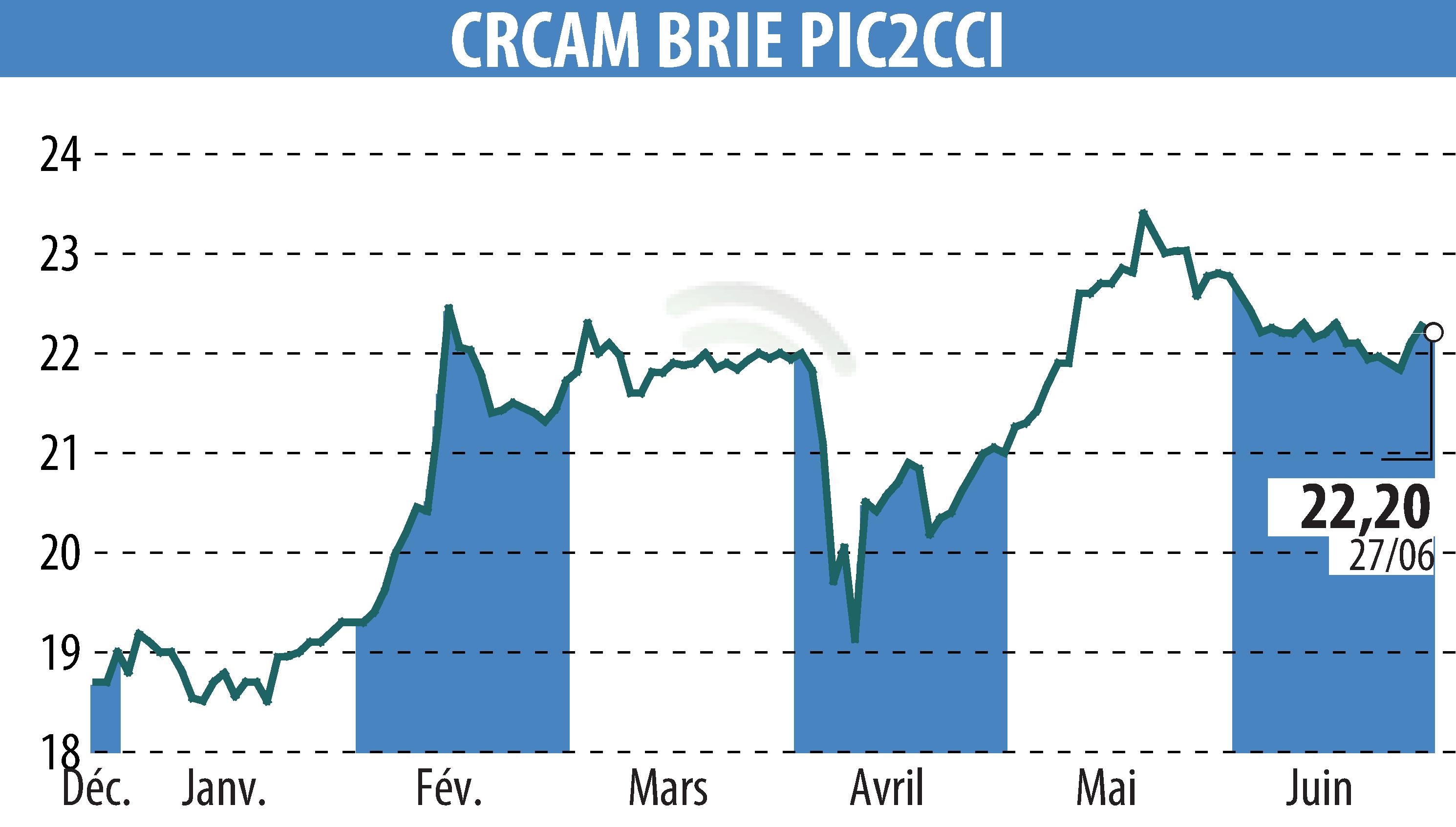 Graphique de l'évolution du cours de l'action Crédit Agricole Brie Picardie (EPA:CRBP2).