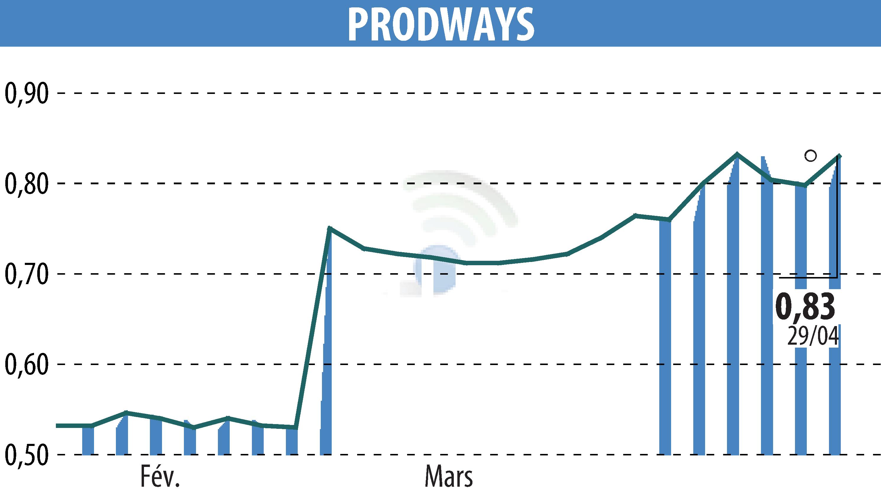 Graphique de l'évolution du cours de l'action PRODWAYS (EPA:PWG).