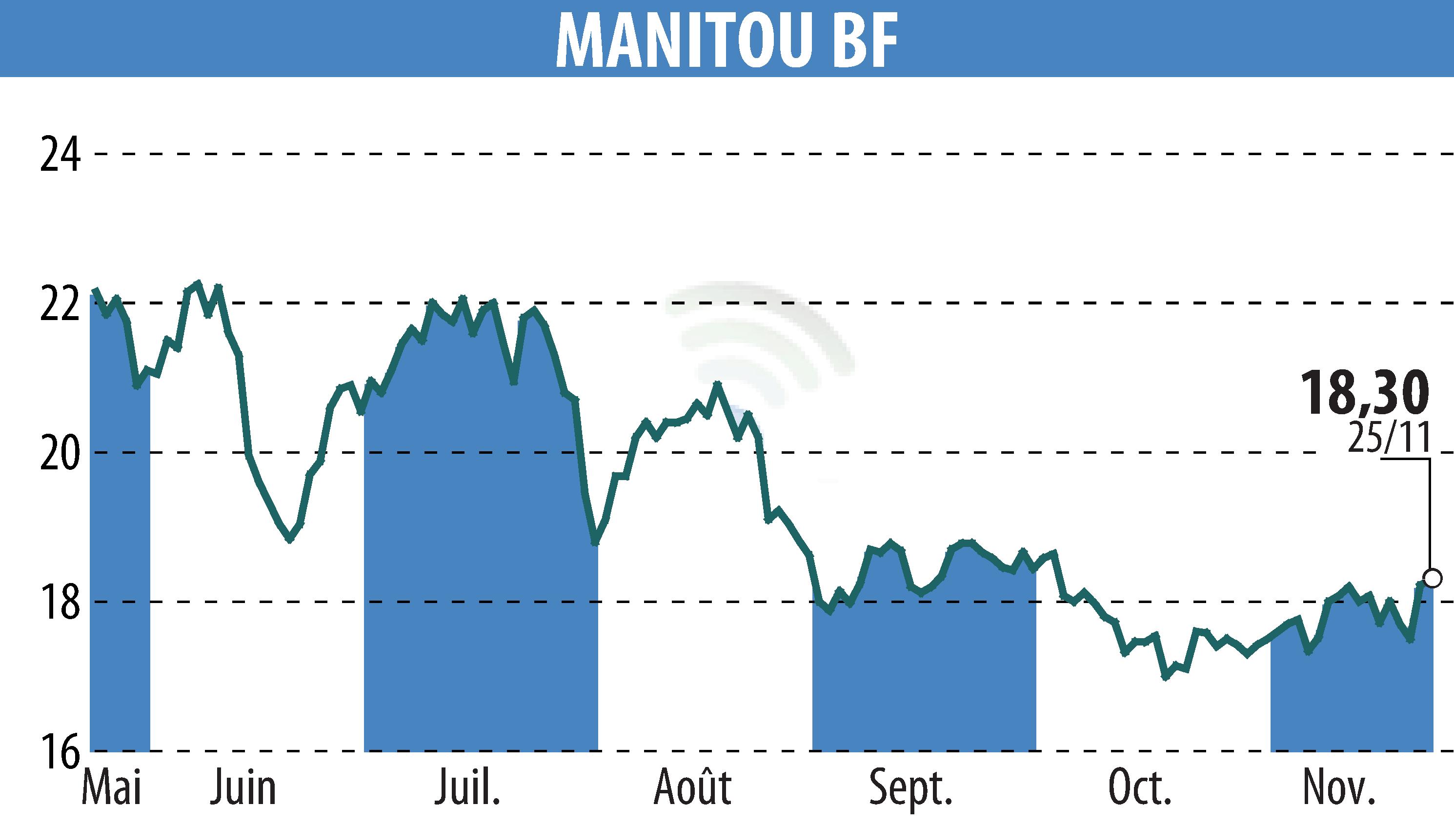 Stock price chart of MANITOU (EPA:MTU) showing fluctuations.