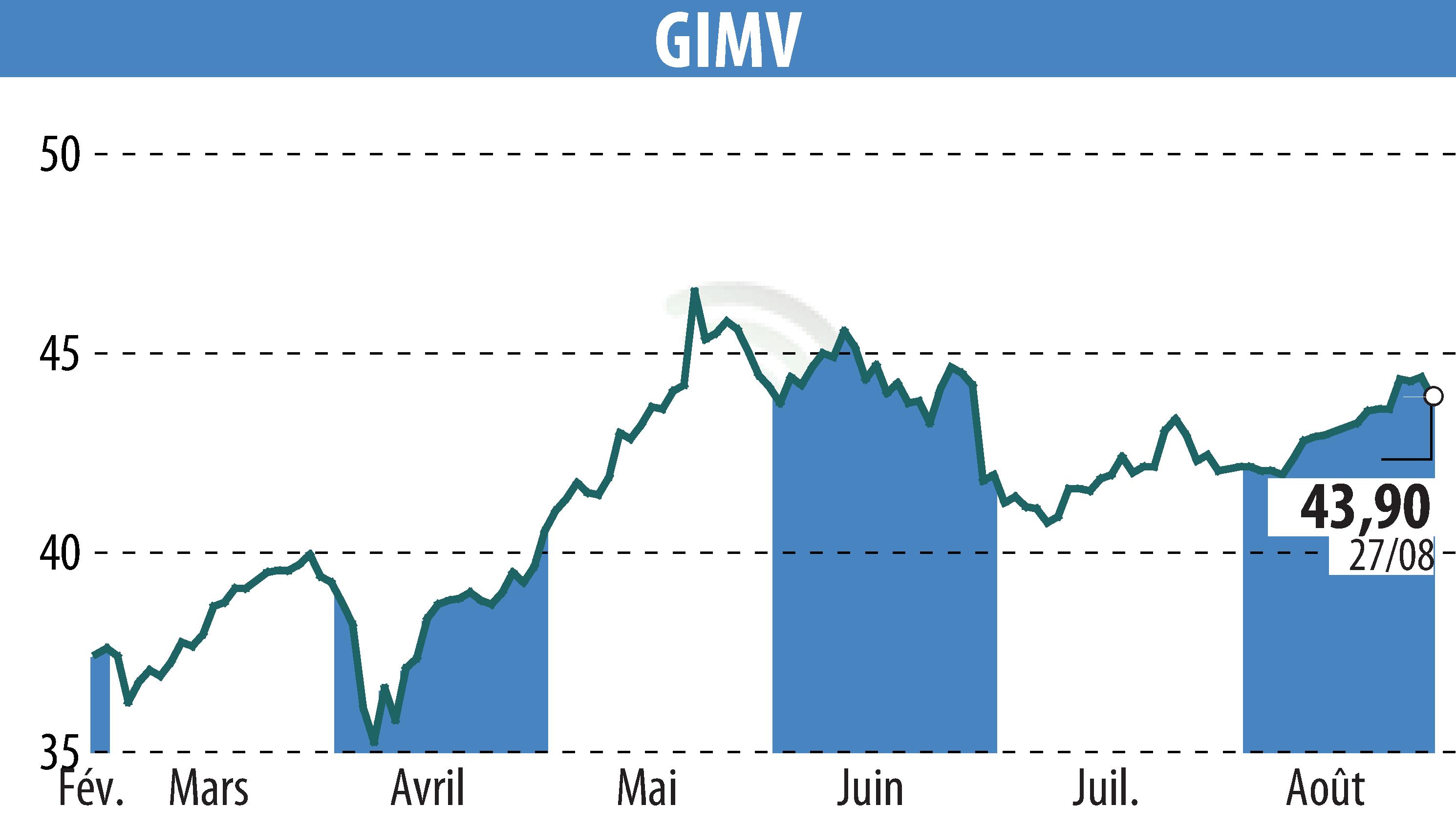 Stock price chart of Gimv (EBR:GIMB) showing fluctuations.