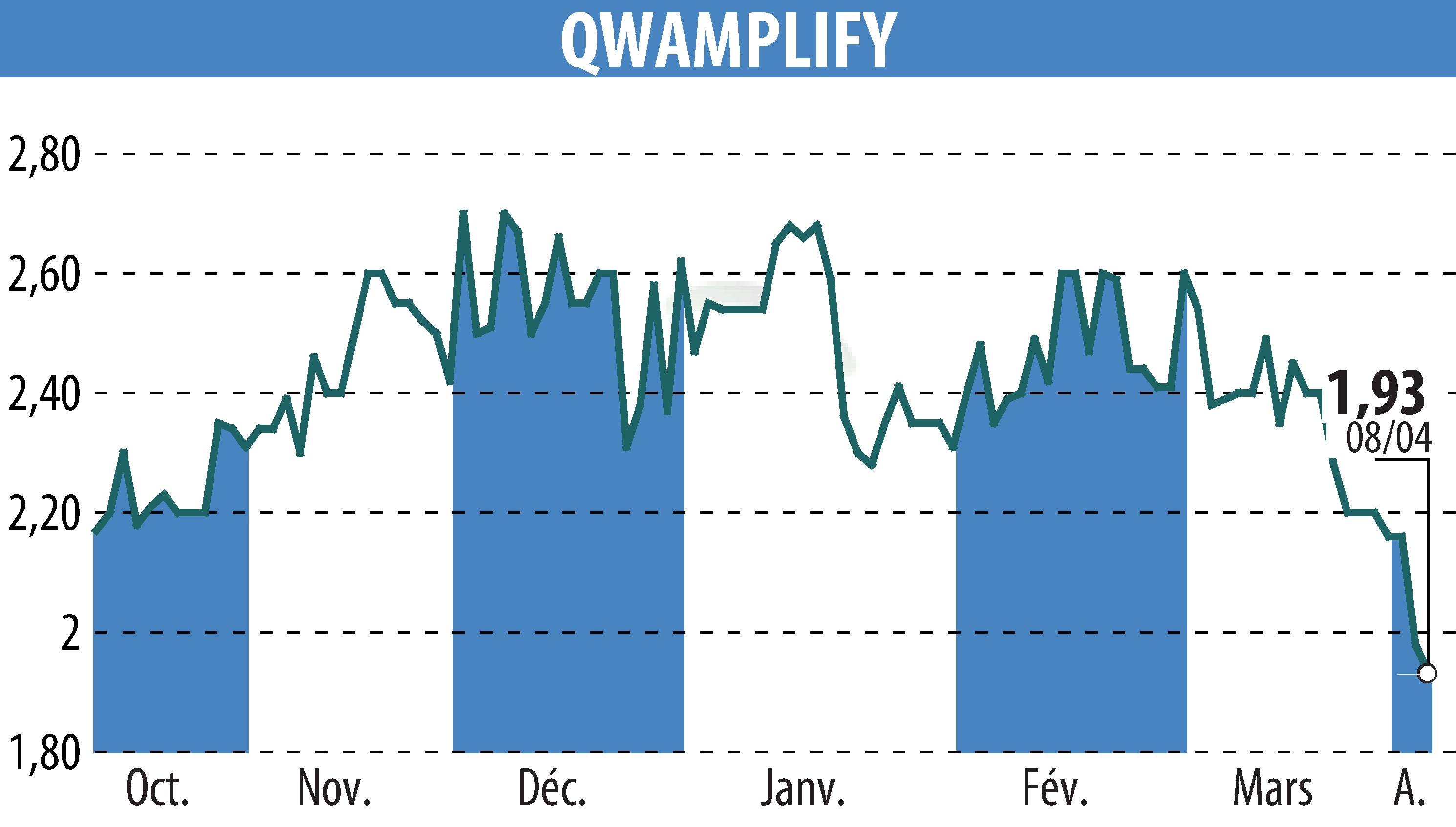 Stock price chart of QWAMPLIFY (EPA:ALQWA) showing fluctuations.