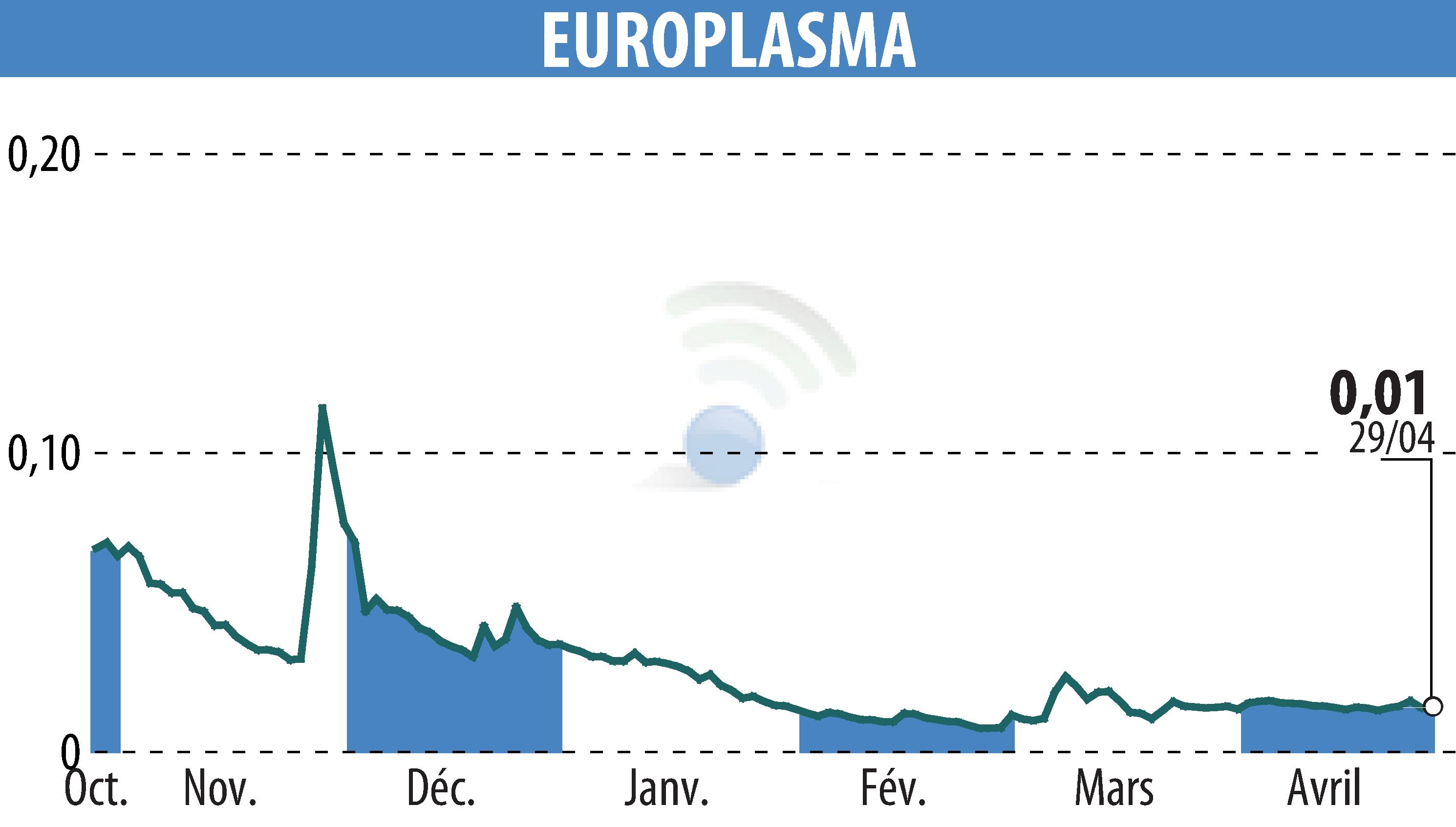 Stock price chart of EUROPLASMA (EPA:ALEUP) showing fluctuations.