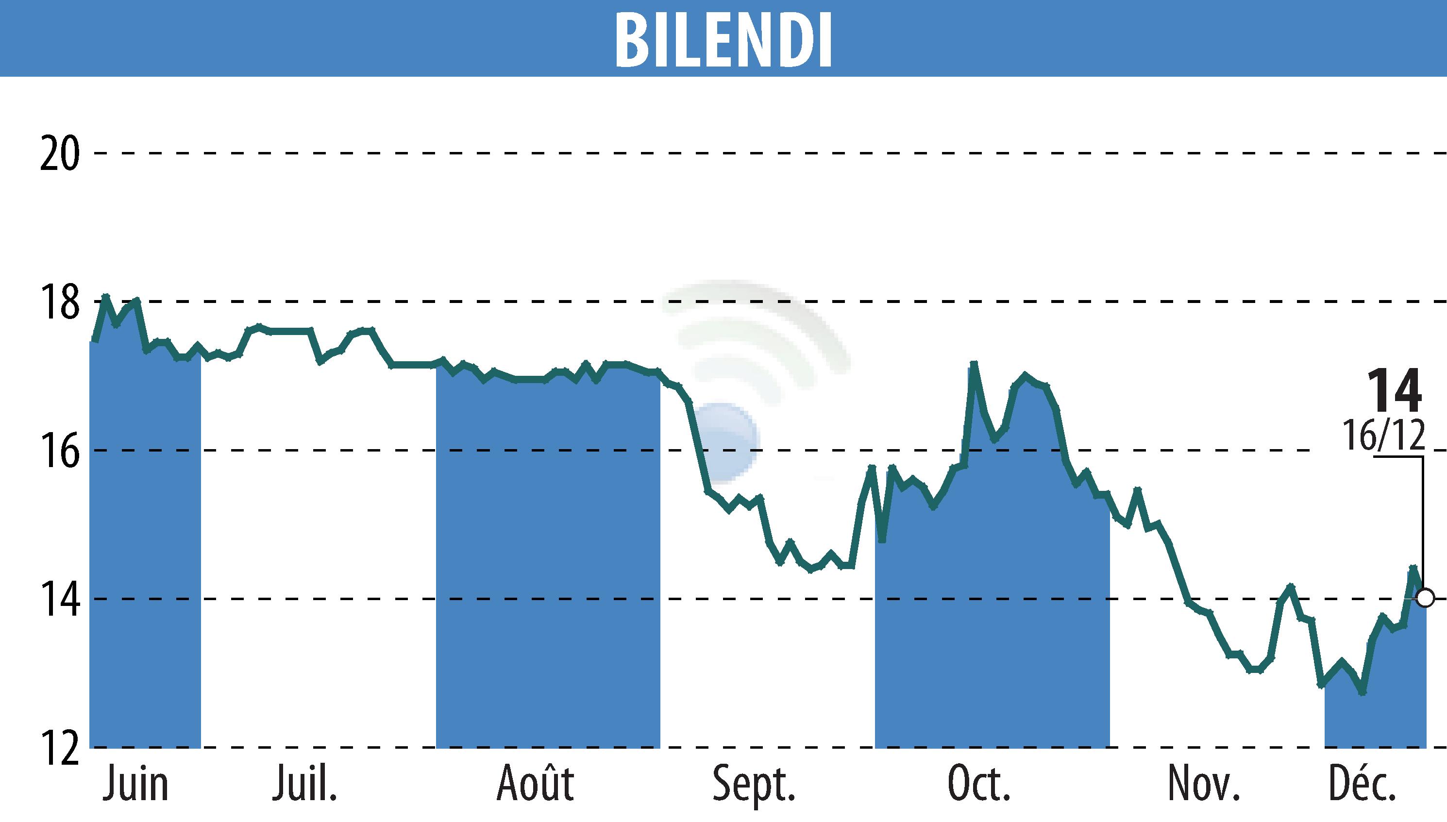 Graphique de l'évolution du cours de l'action BILENDI (EPA:ALBLD).