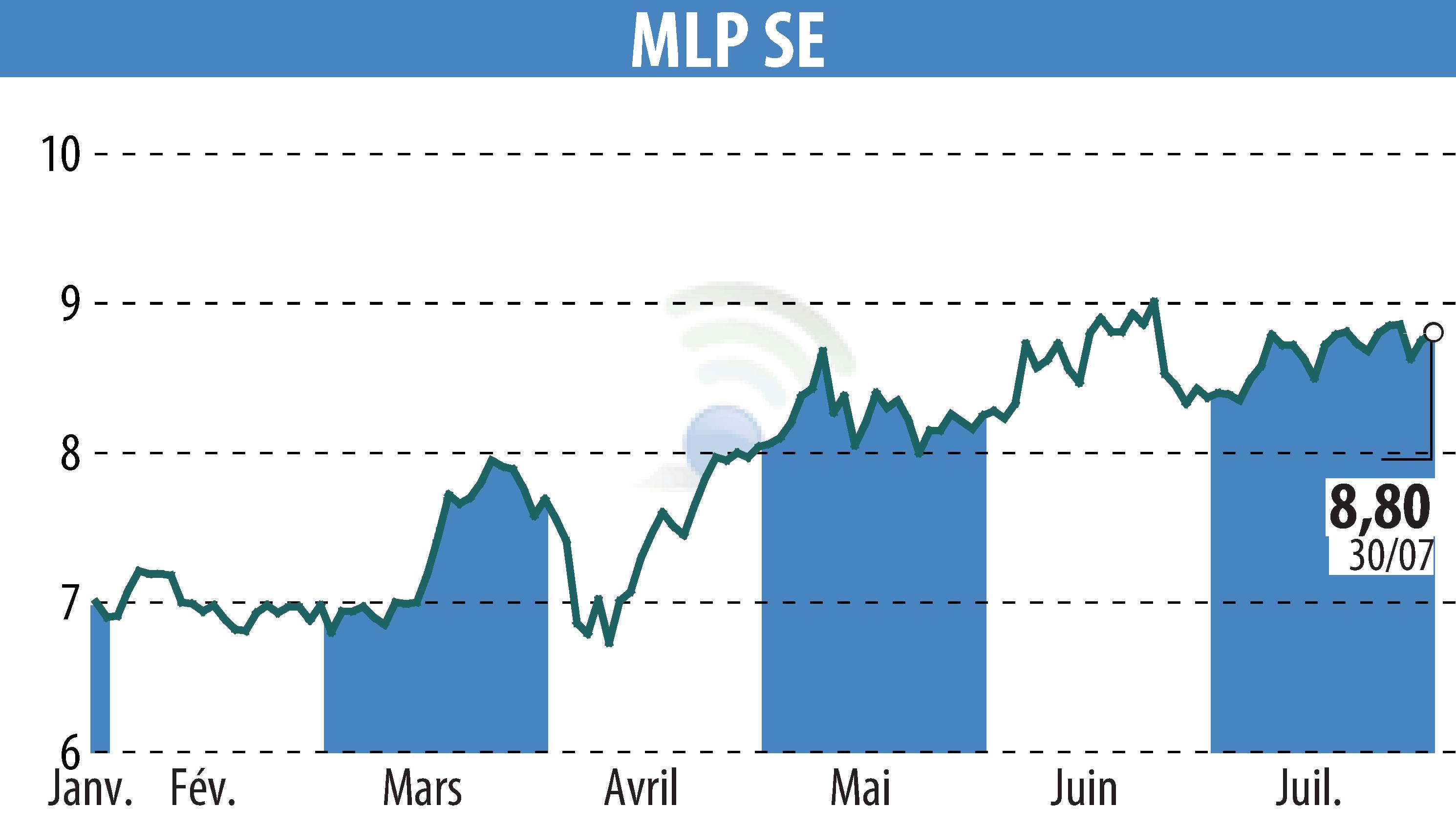 Graphique de l'évolution du cours de l'action MLP AG (EBR:MLP).
