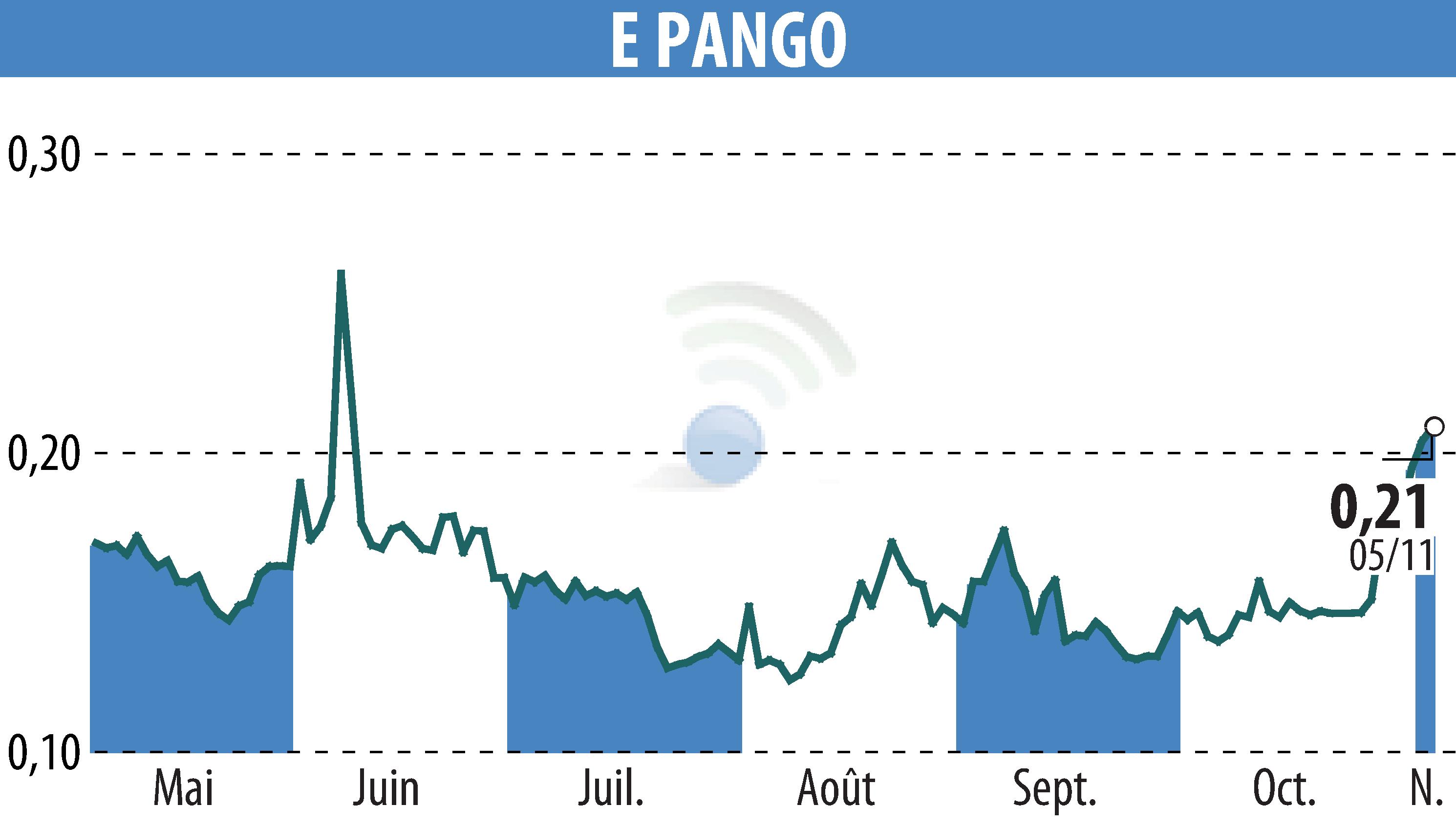 Graphique de l'évolution du cours de l'action E-PANGO (EPA:ALAGO).