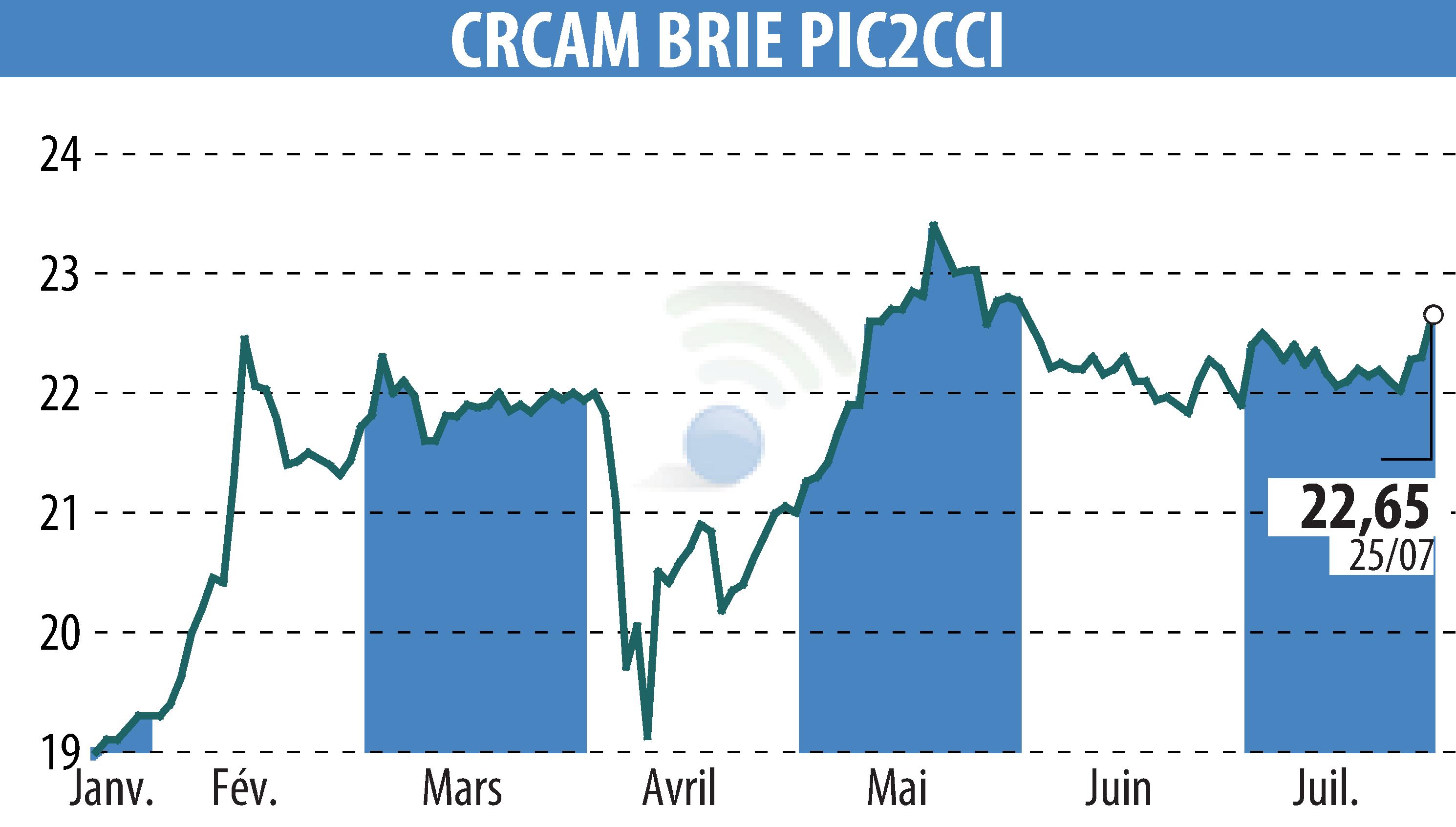 Stock price chart of Crédit Agricole Brie Picardie (EPA:CRBP2) showing fluctuations.