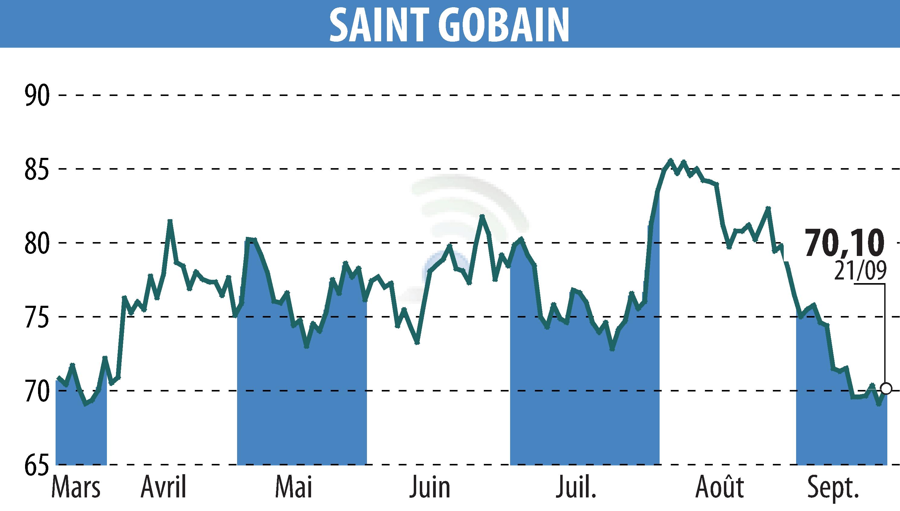 Graphique de l'évolution du cours de l'action SAINT-GOBAIN (EPA:SGO).