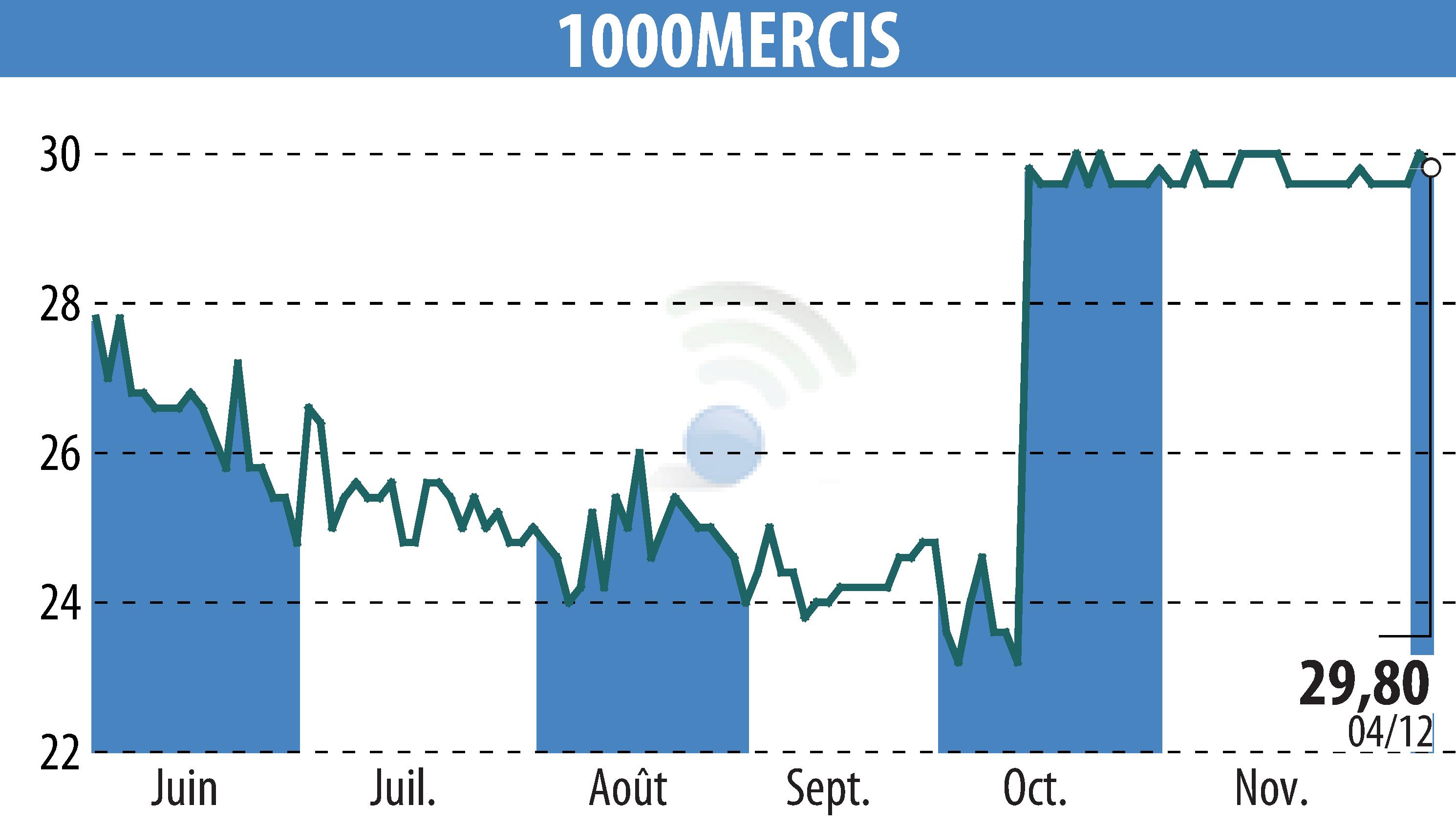 Graphique de l'évolution du cours de l'action MILEMERCIS (EPA:ALMIL).