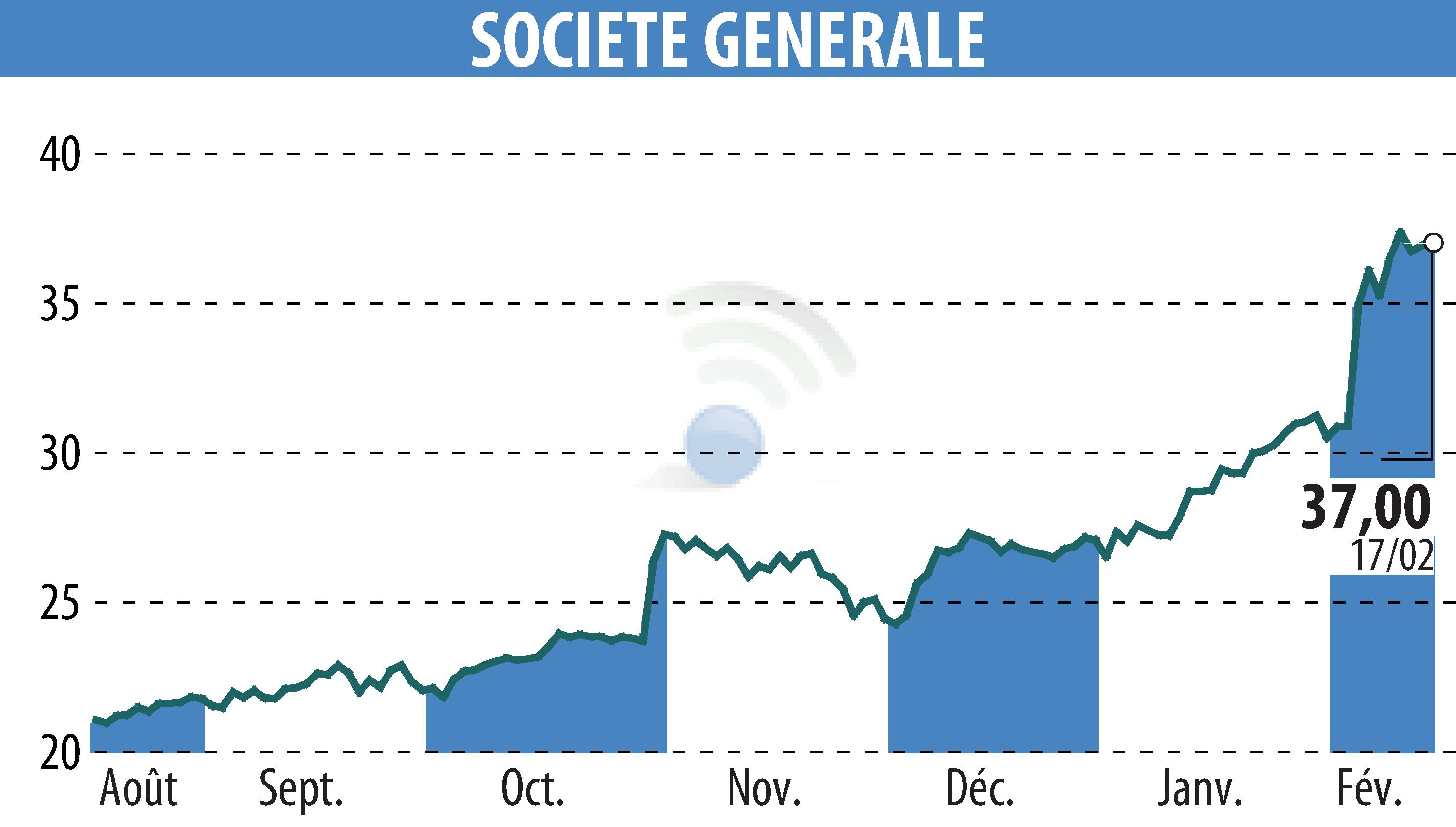 Stock price chart of SOCIETE GENERALE (EPA:GLE) showing fluctuations.