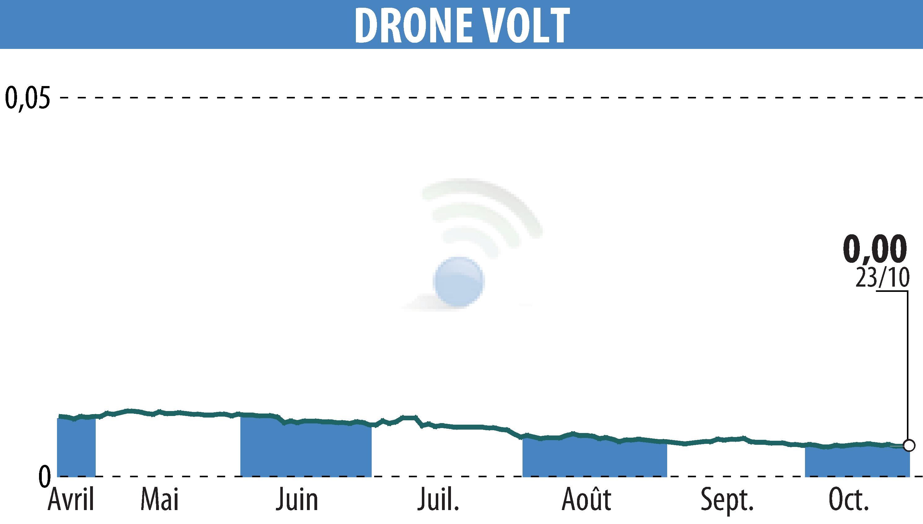 Stock price chart of DRONE VOLT (EPA:ALDRV) showing fluctuations.