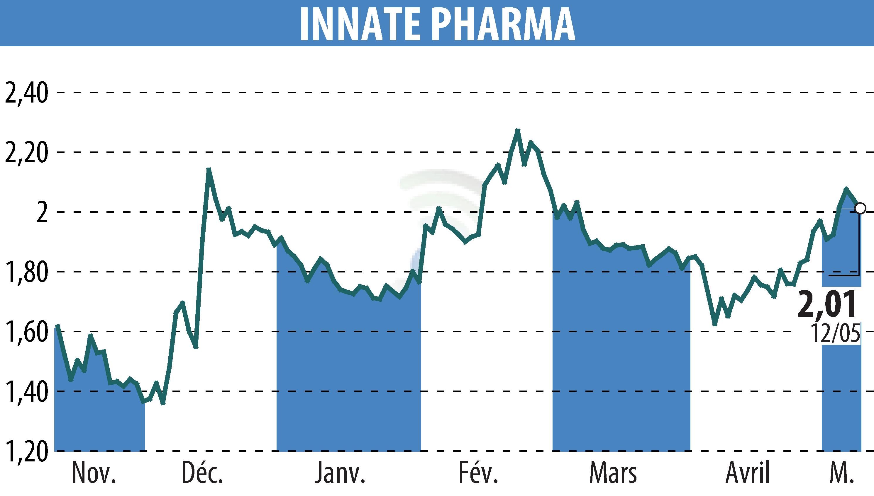 Graphique de l'évolution du cours de l'action INNATE PHARMA (EPA:IPH).