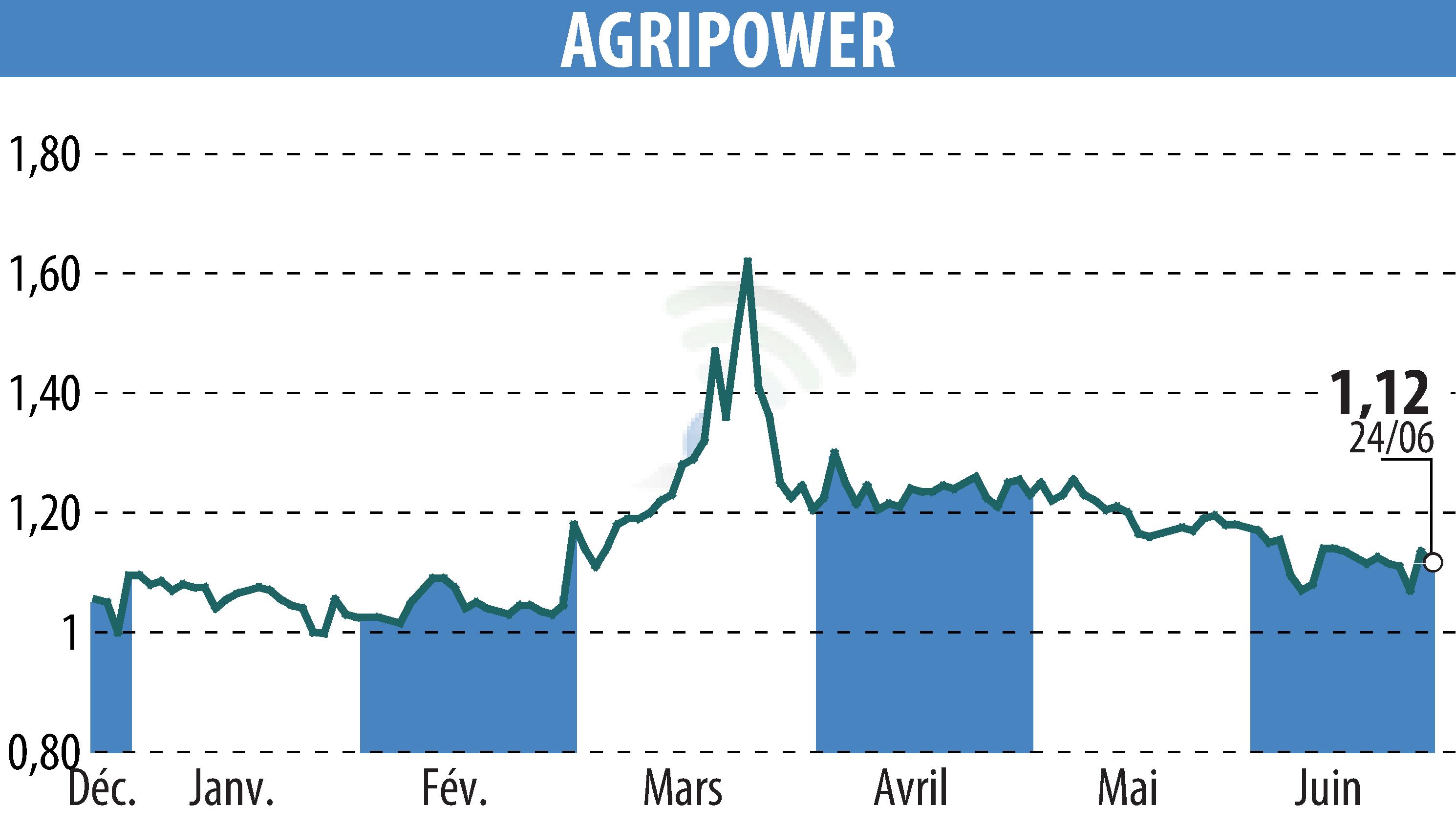 Graphique de l'évolution du cours de l'action AGRIPOWER FRANCE SA (EPA:ALAGP).