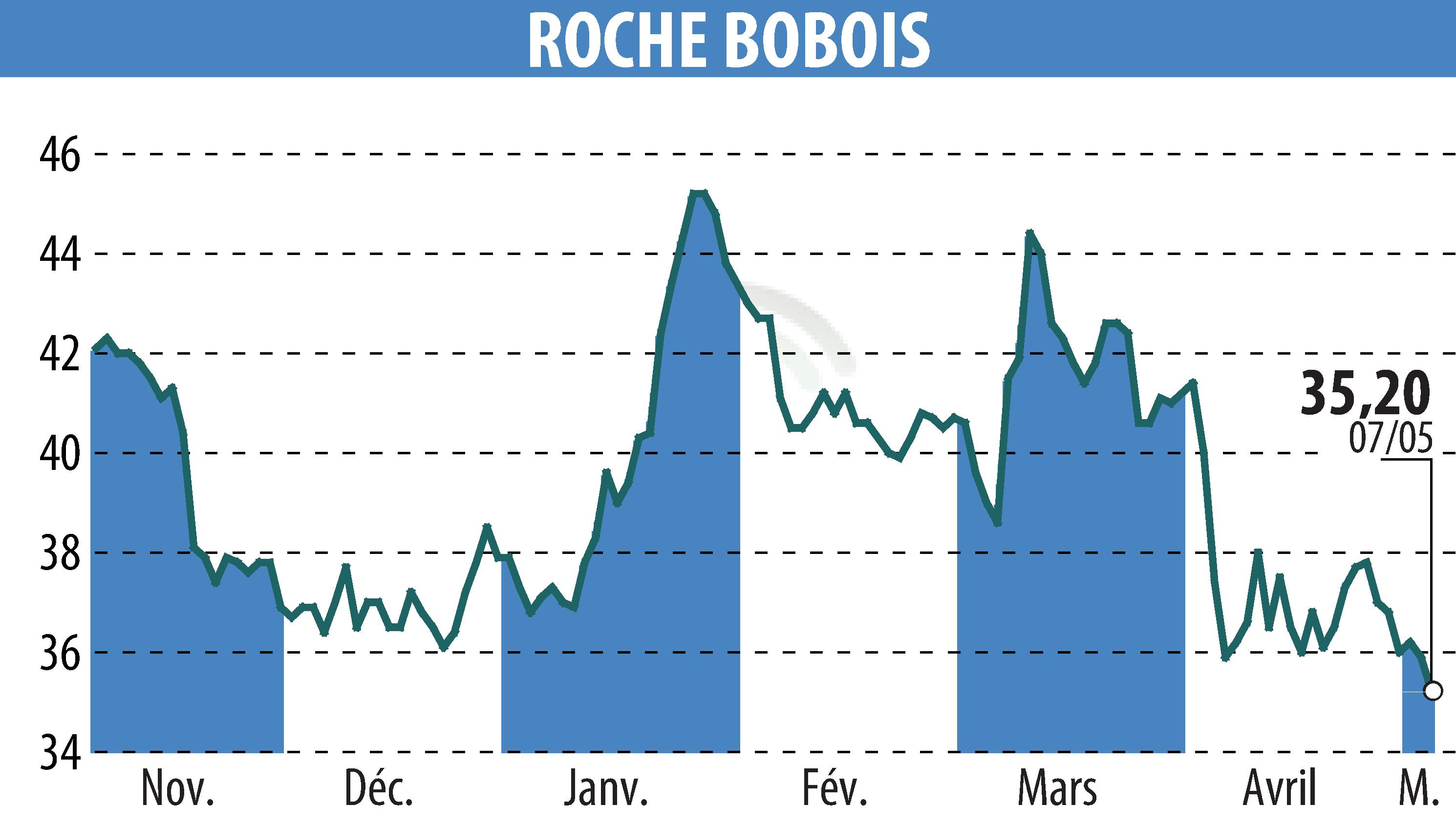 Graphique de l'évolution du cours de l'action ROCHE BOBOIS (EPA:RBO).
