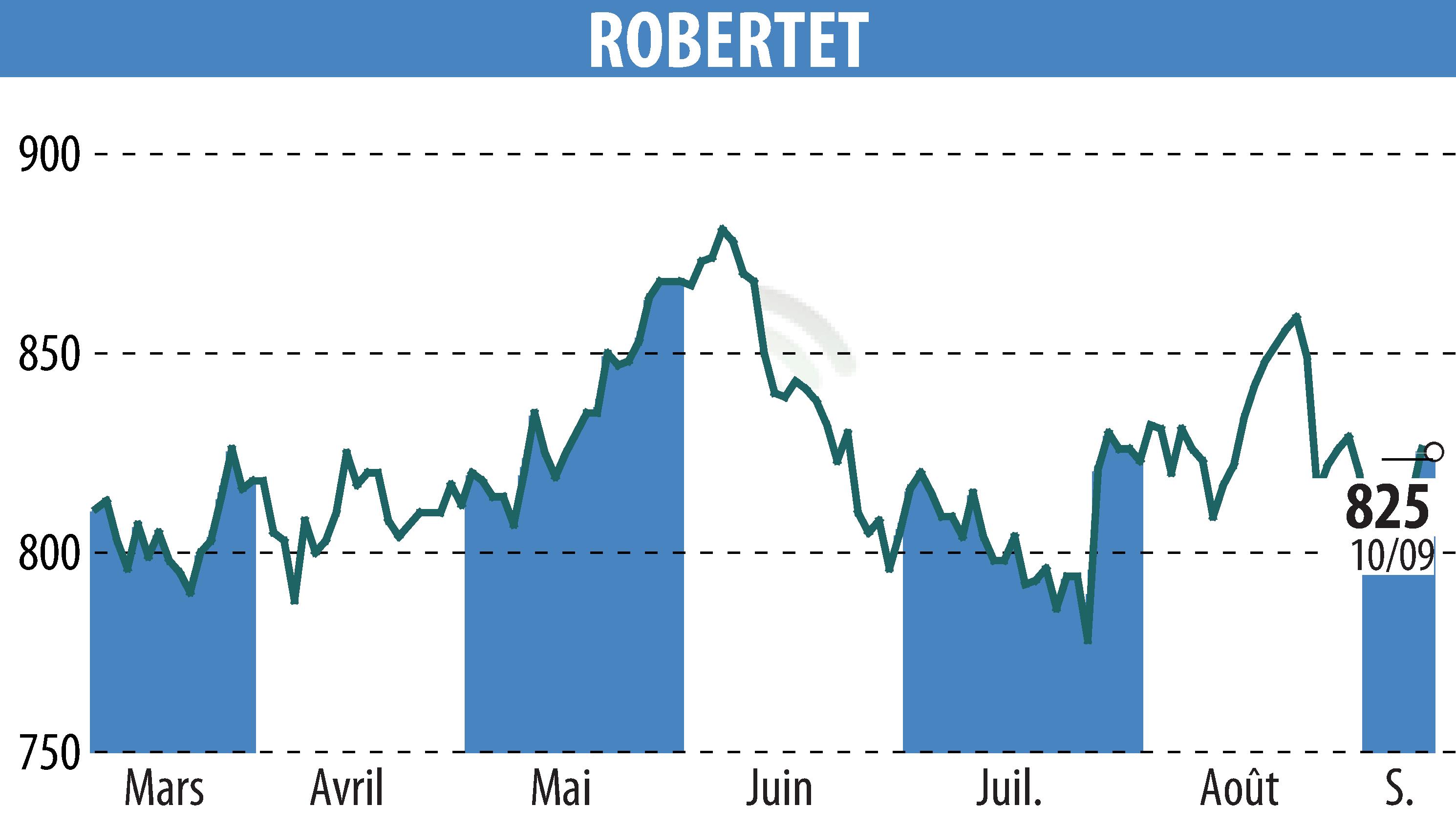 Stock price chart of ROBERTET (EPA:RBT) showing fluctuations.