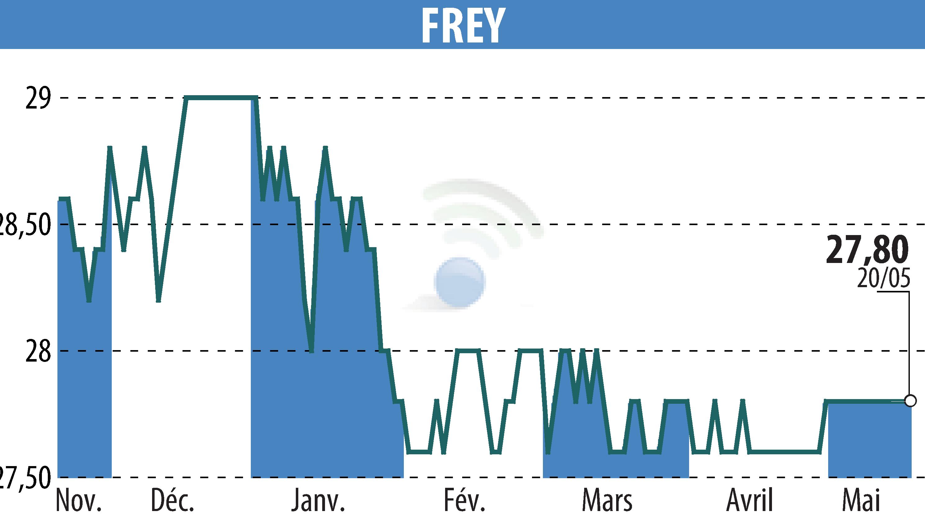 Stock price chart of FREY (EPA:FREY) showing fluctuations.
