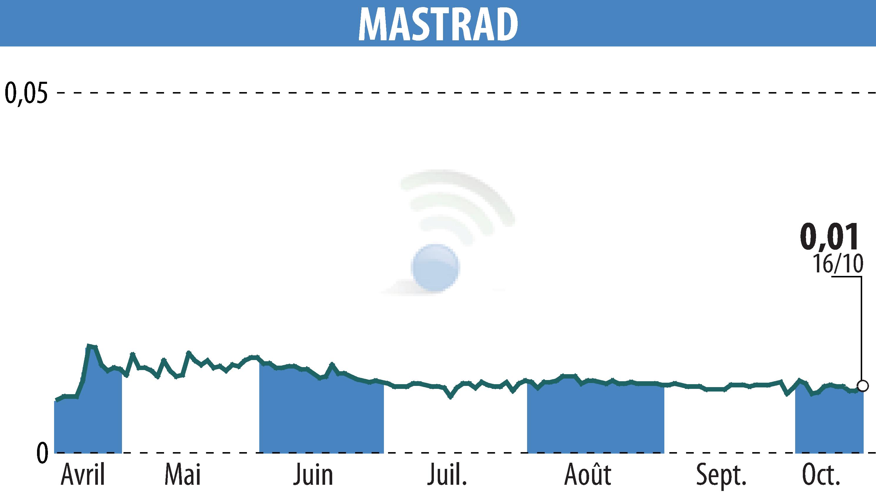 Stock price chart of MASTRAD (EPA:ALMAS) showing fluctuations.