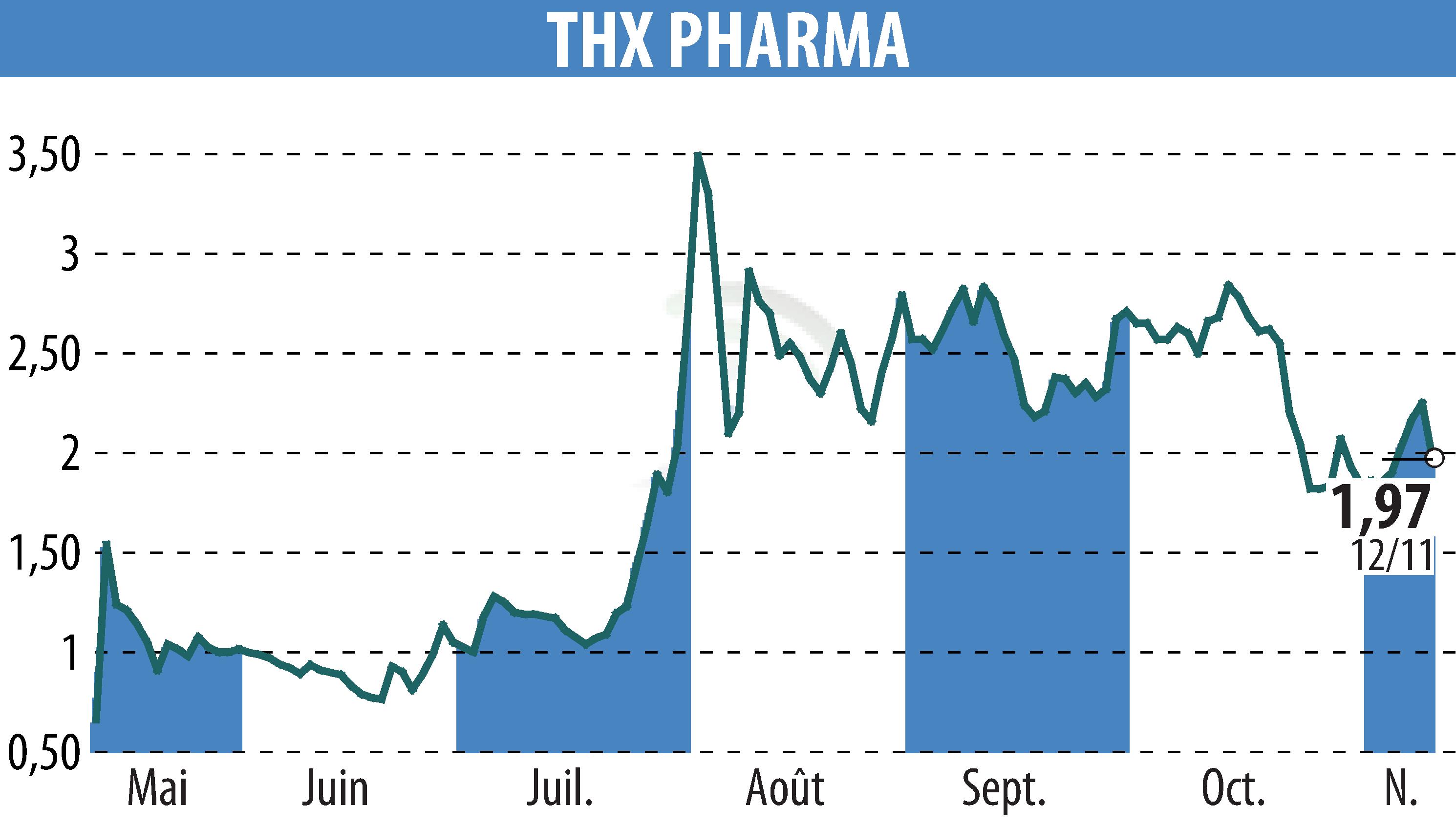 Graphique de l'évolution du cours de l'action Theranexus (EPA:ALTHX).