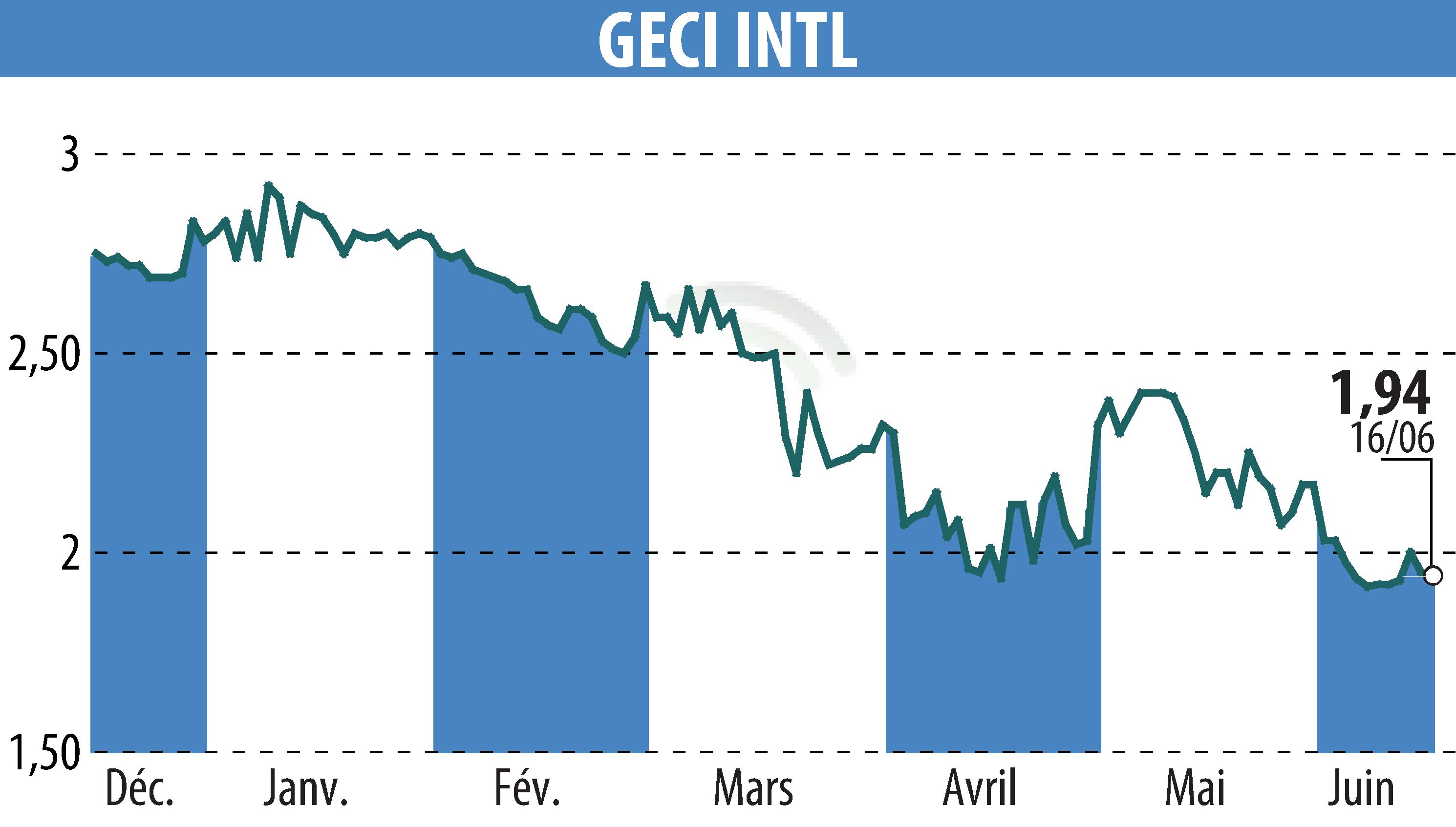 Graphique de l'évolution du cours de l'action GECI INTERNATIONAL (EPA:ALGEC).