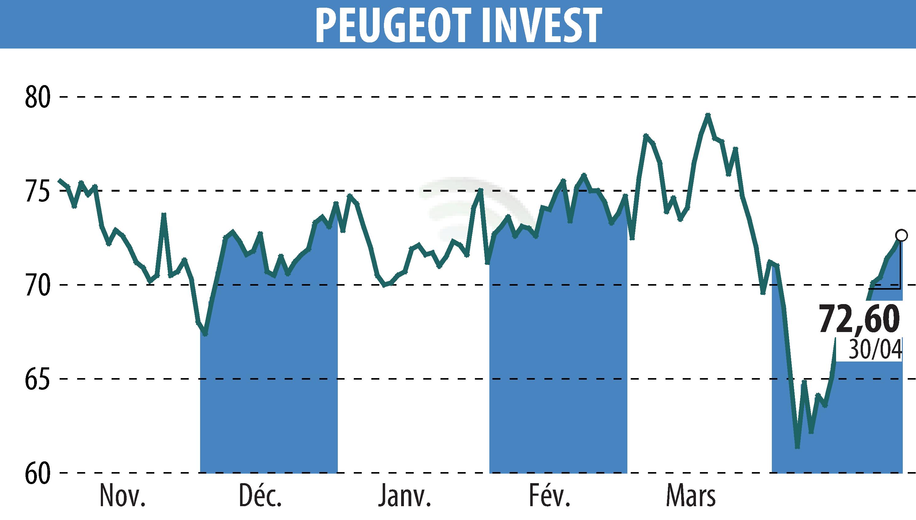 Graphique de l'évolution du cours de l'action Peugeot Invest (EPA:PEUG).