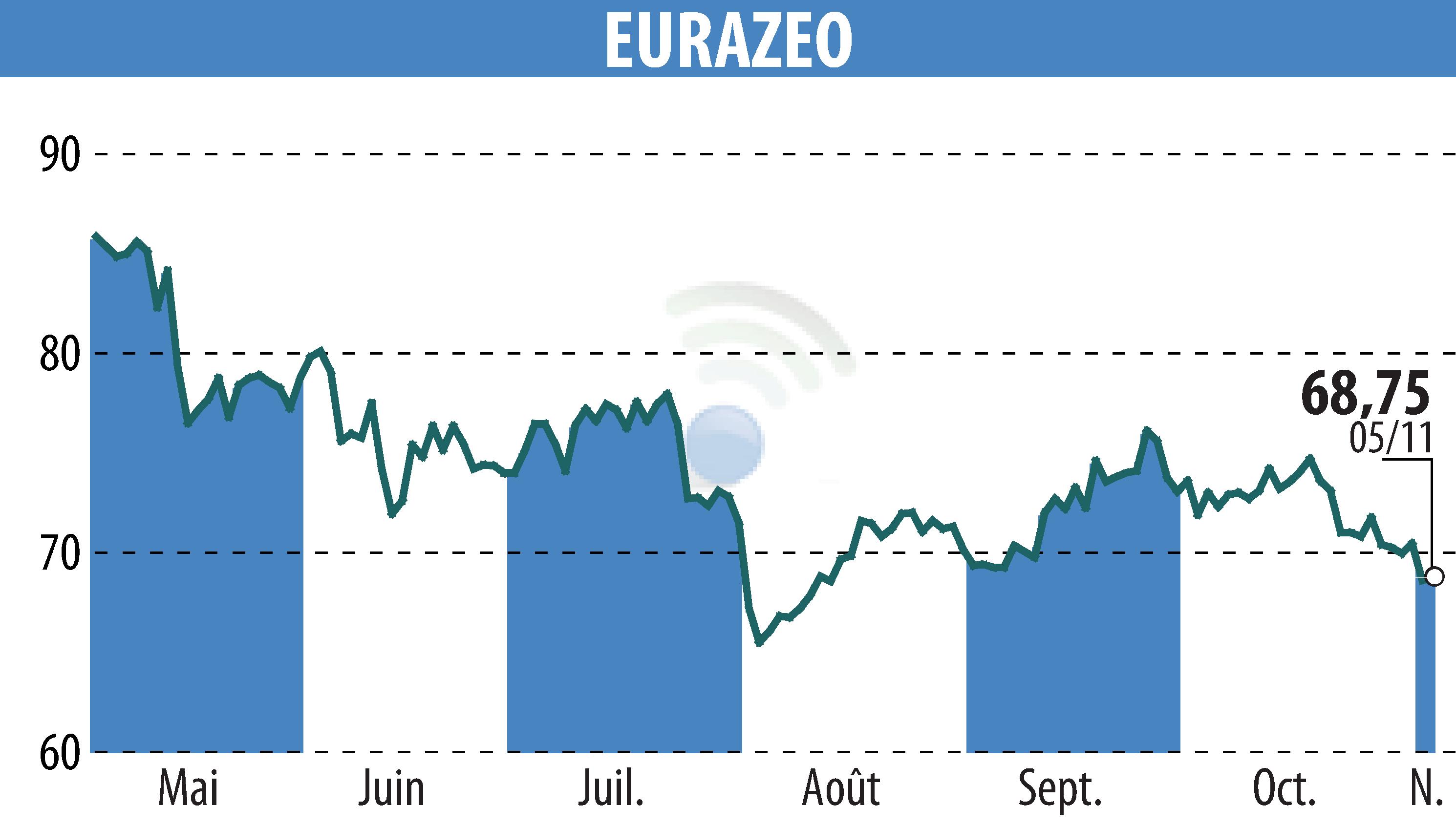 Graphique de l'évolution du cours de l'action EURAZEO (EPA:RF).