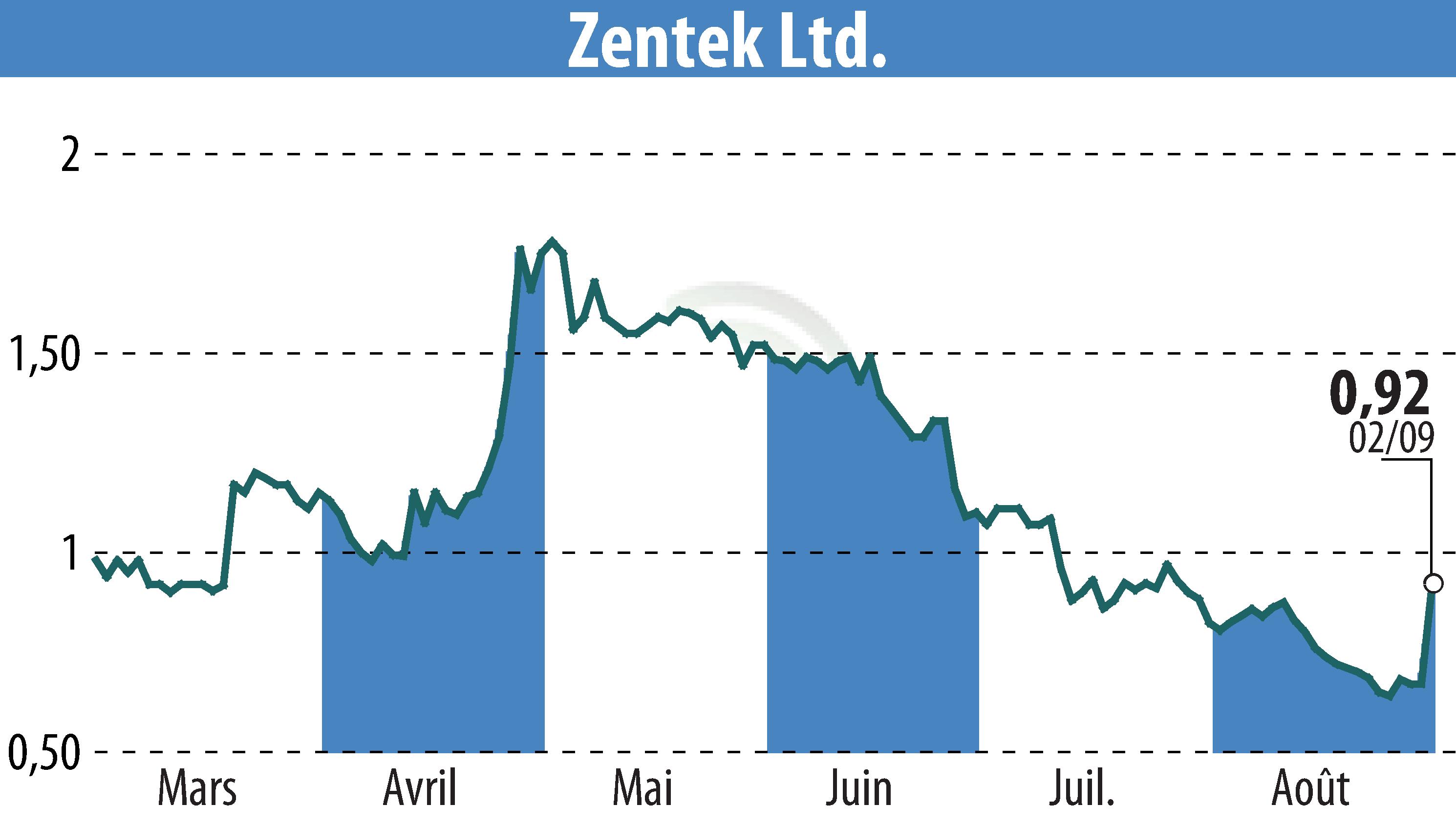 Graphique de l'évolution du cours de l'action Zentek Ltd. (EBR:ZTEK).