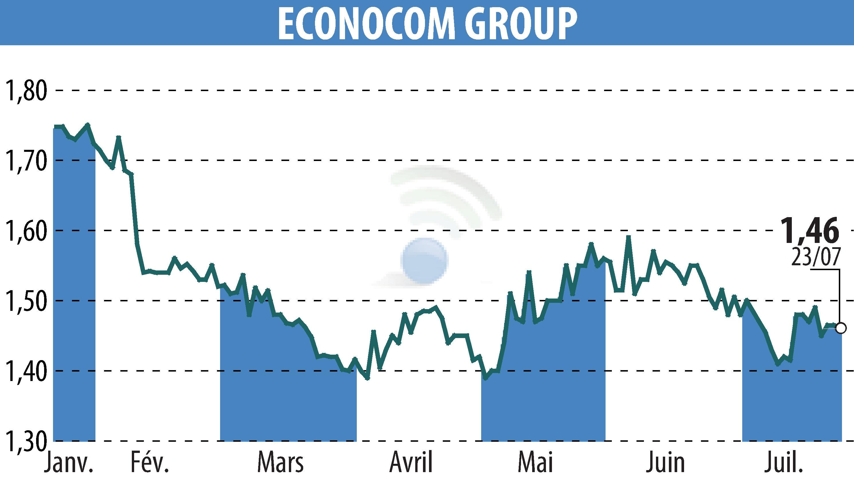 Stock price chart of ECONOCOM GROUP (EBR:ECONB) showing fluctuations.