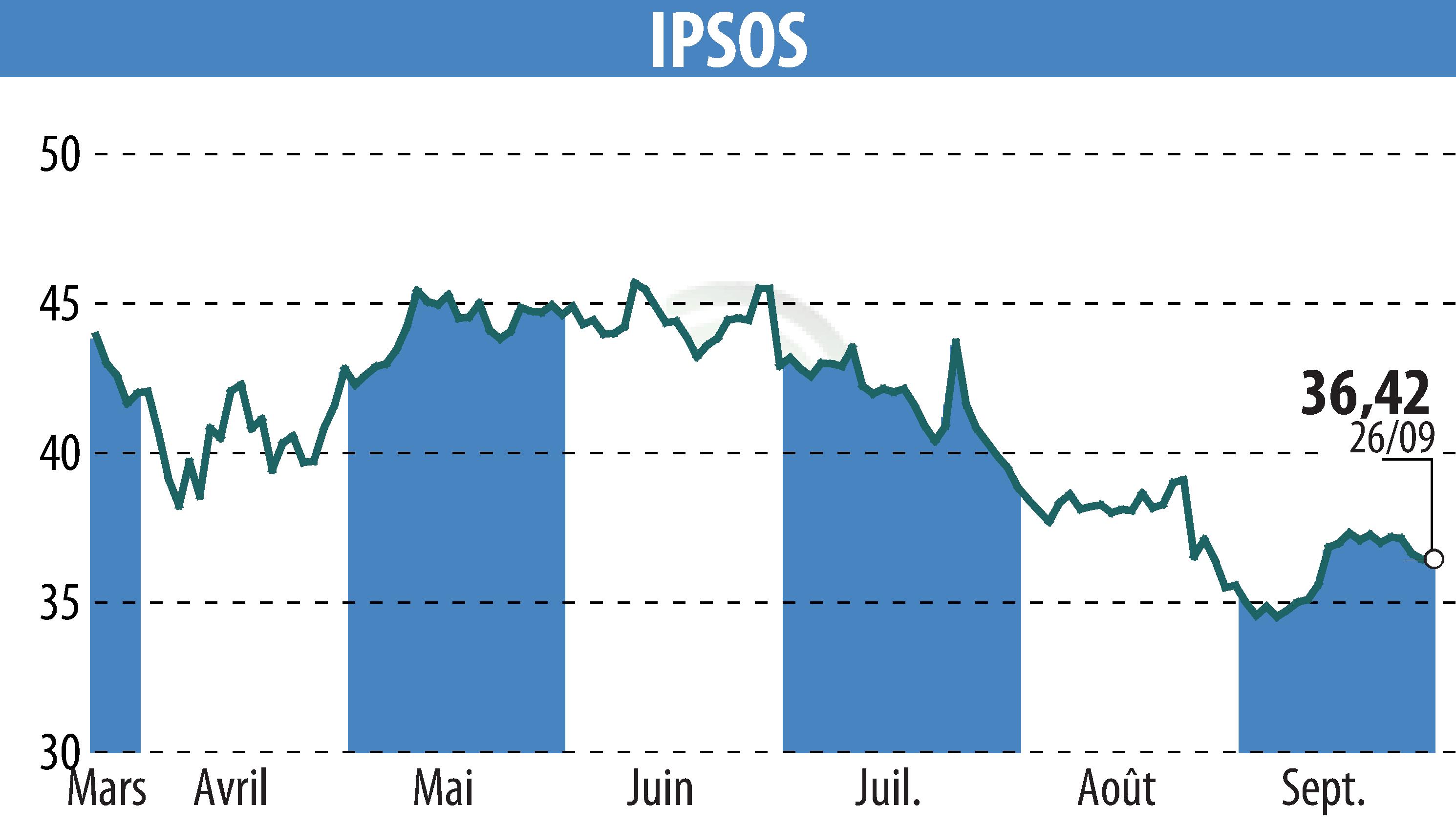 Graphique de l'évolution du cours de l'action IPSOS (EPA:IPS).
