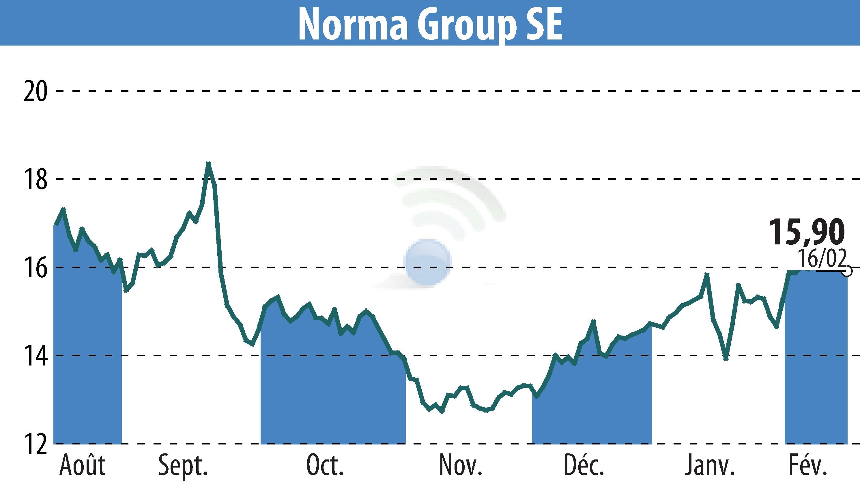 Graphique de l'évolution du cours de l'action NORMA Group AG (EBR:NOEJ).