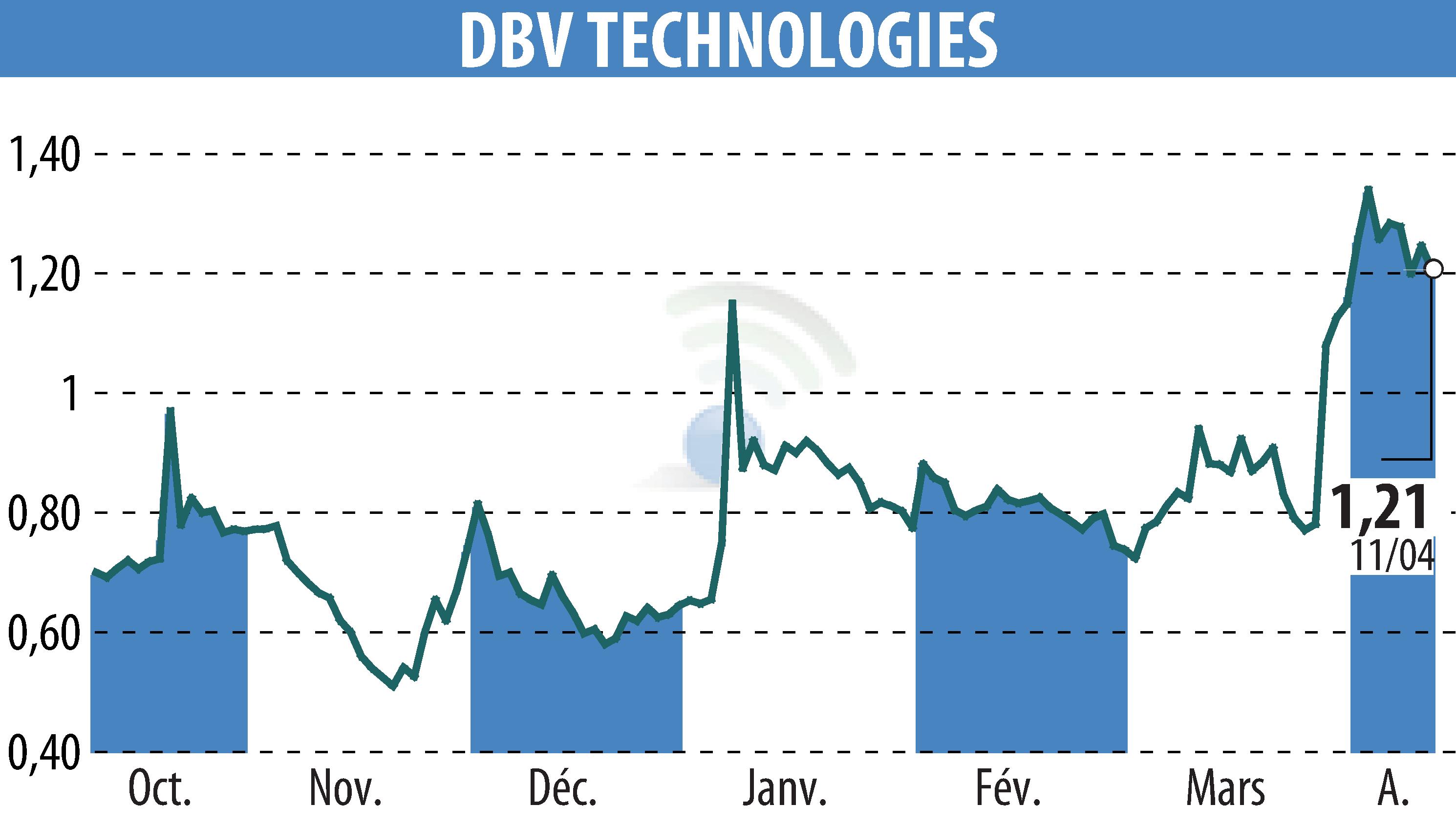Stock price chart of DBV TECHNOLOGIES (EPA:DBV) showing fluctuations.