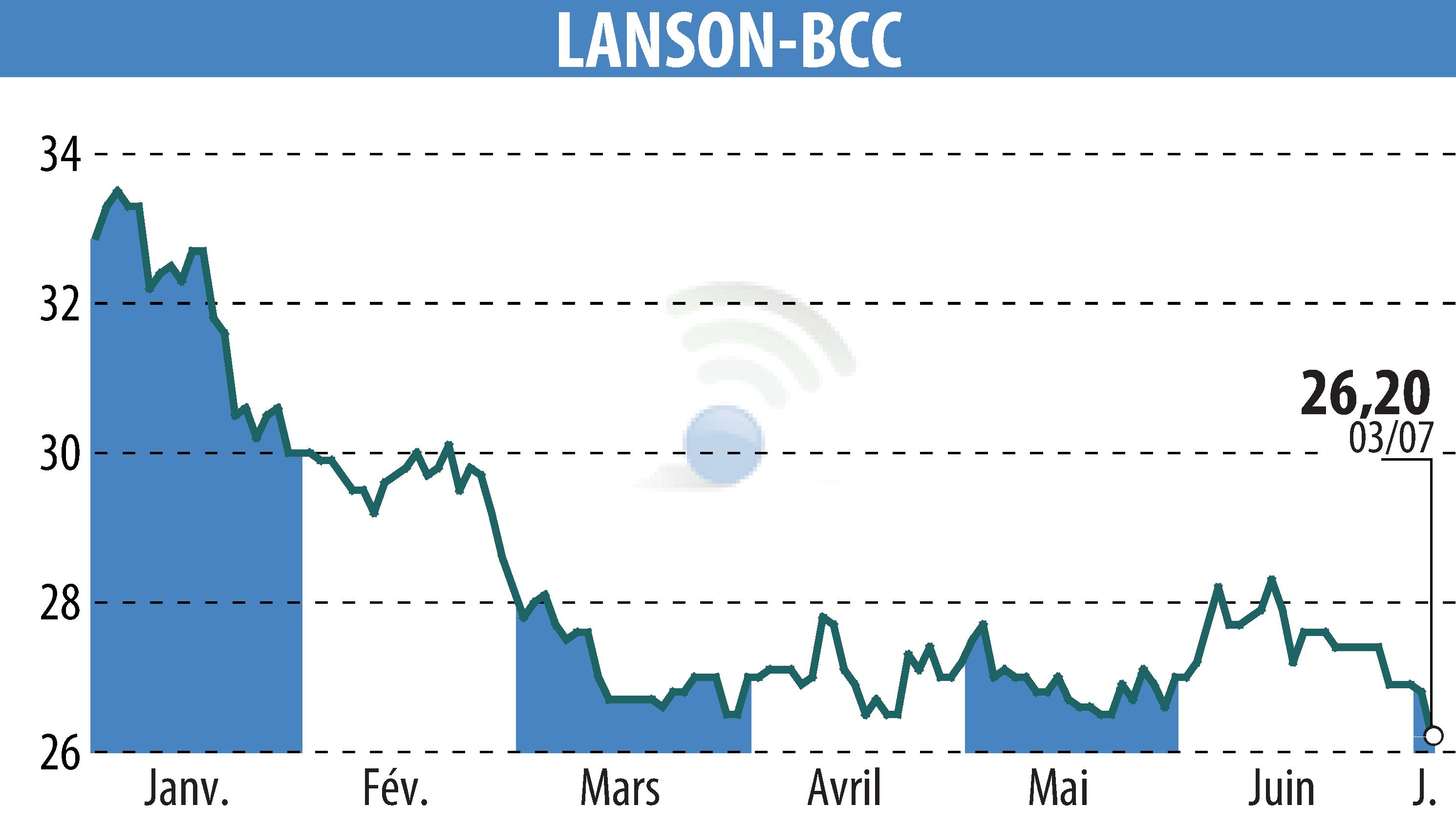 Graphique de l'évolution du cours de l'action LANSON-BCC (EPA:ALLAN).