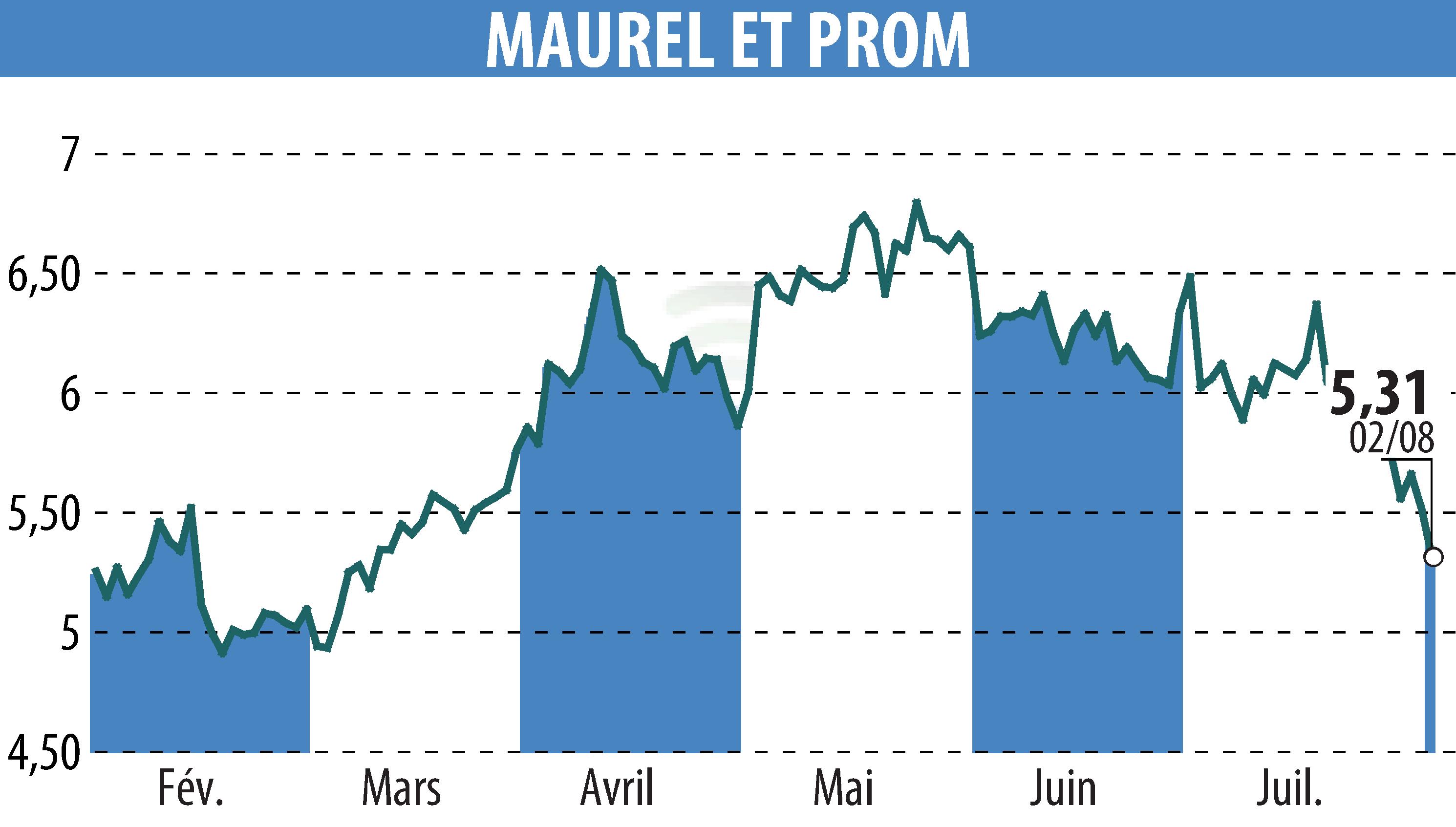 Stock price chart of MAUREL & PROM (EPA:MAU) showing fluctuations.