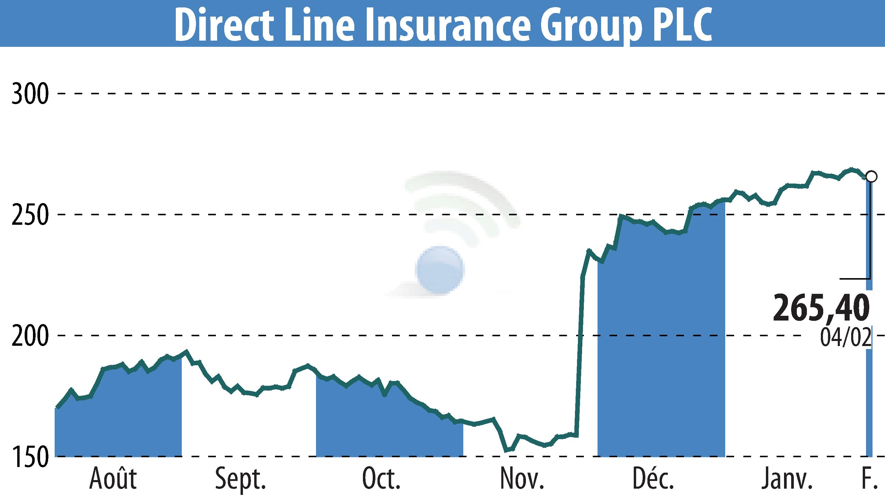 Stock price chart of Direct Line Group (EBR:DLG) showing fluctuations.