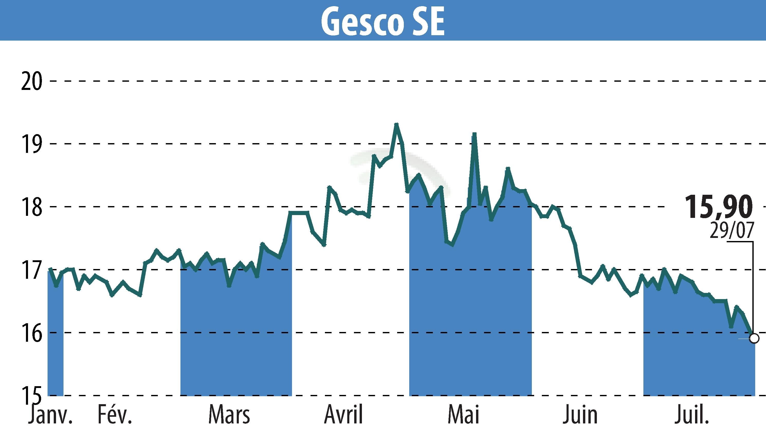 Graphique de l'évolution du cours de l'action GESCO AG (EBR:GSC1).