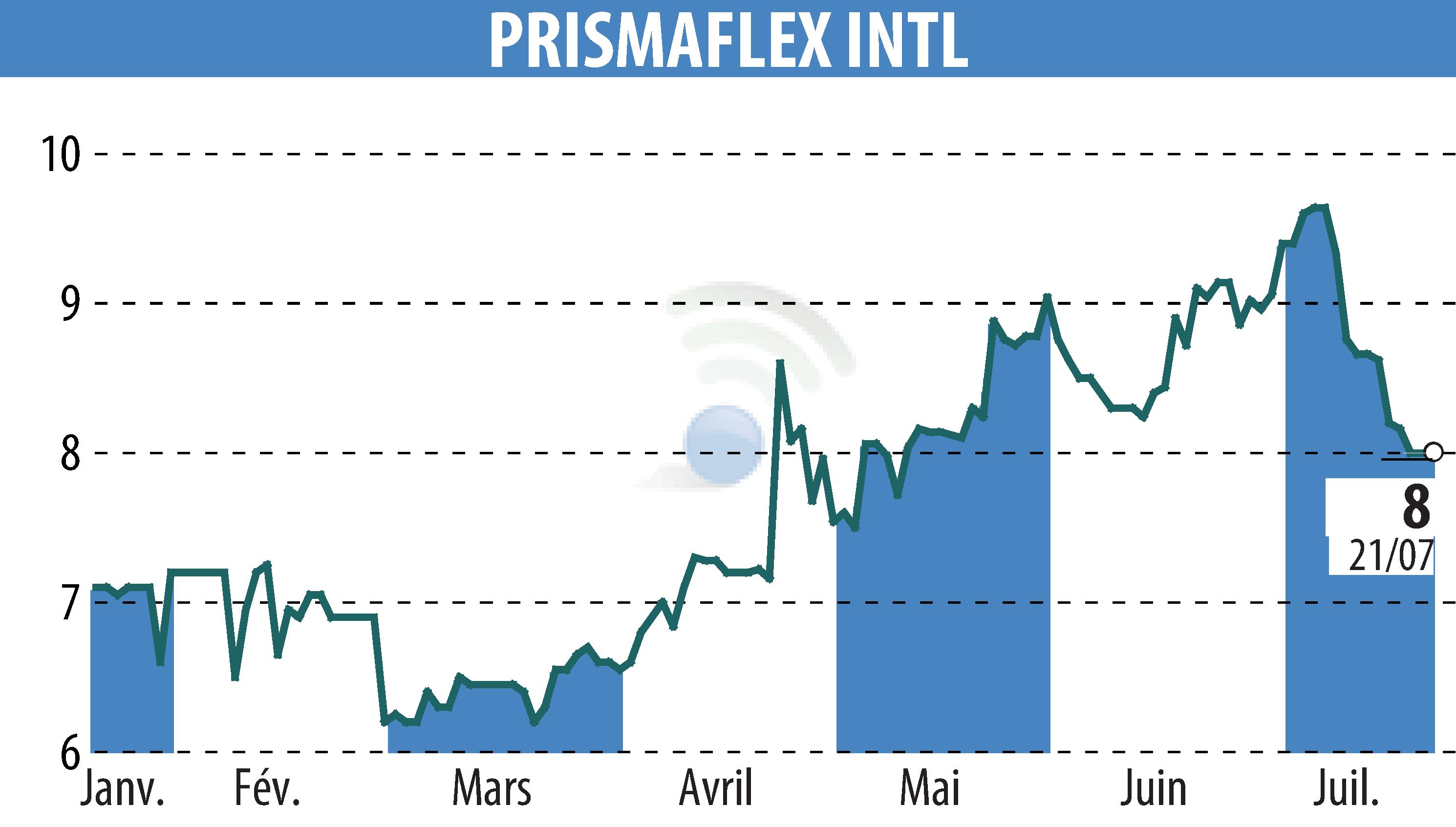 Graphique de l'évolution du cours de l'action PRISMAFLEX (EPA:ALPRI).