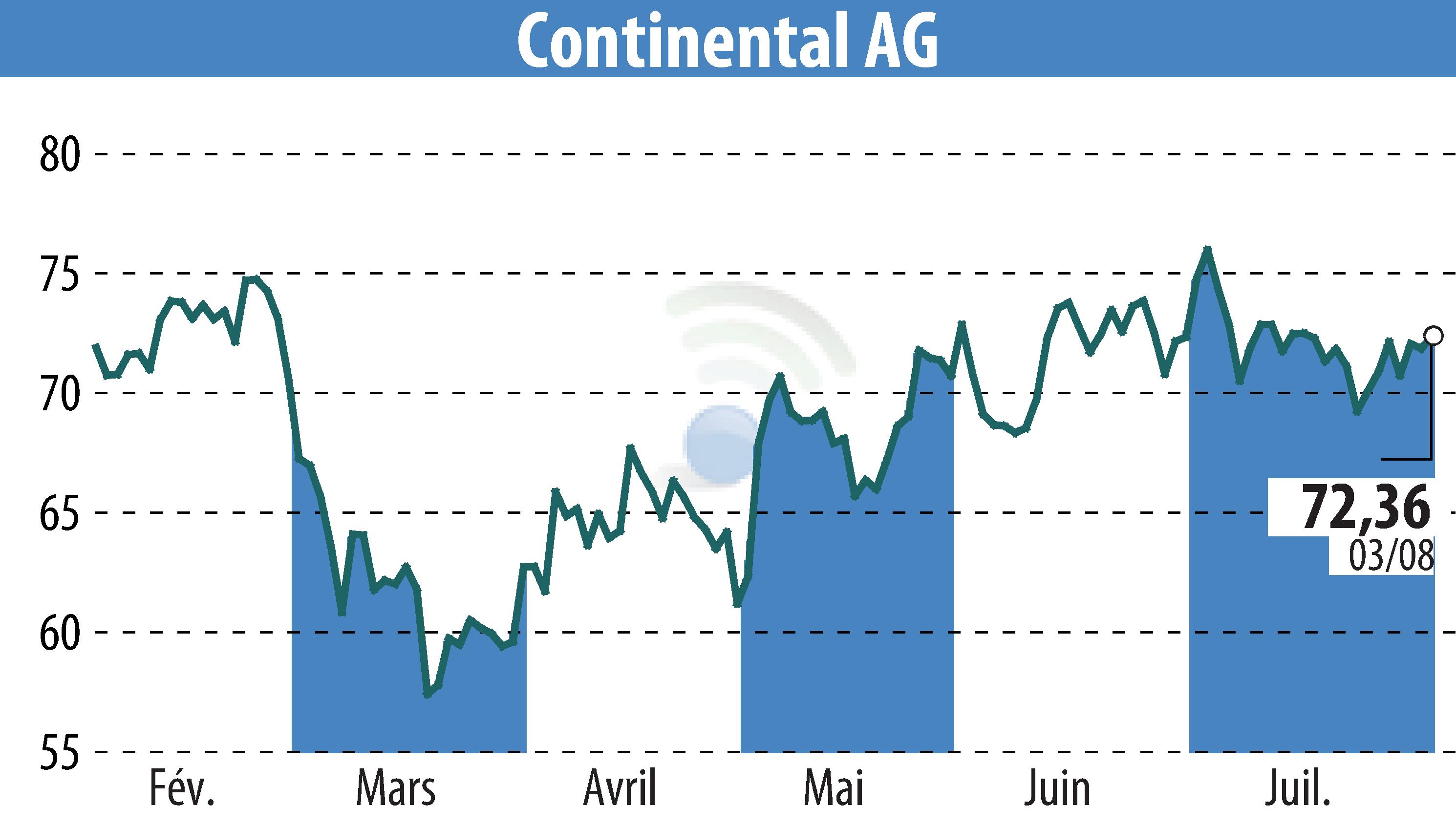 Stock price chart of Continental AG (EBR:CON) showing fluctuations.