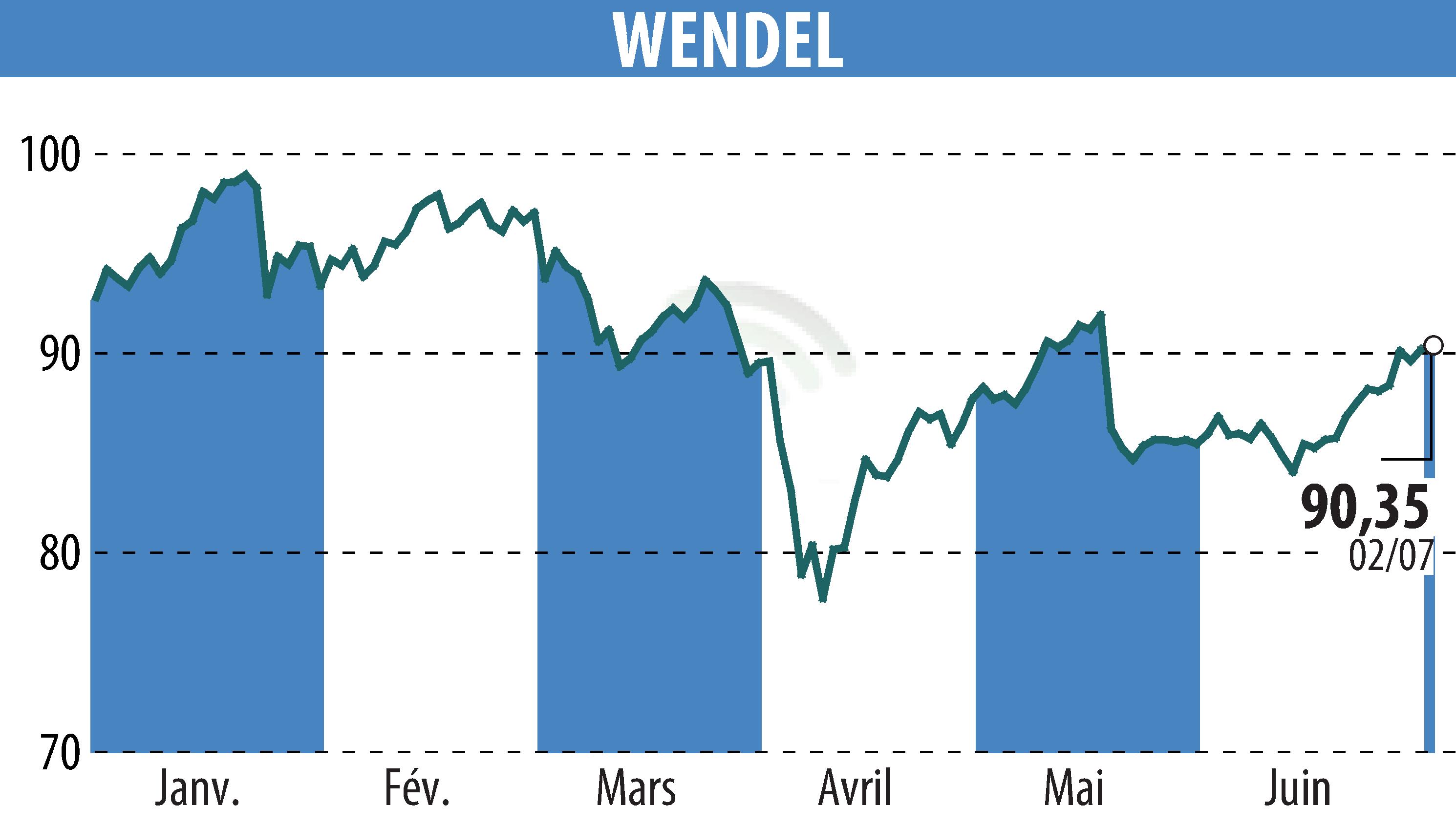 Stock price chart of WENDEL INVESTISSEMENT (EPA:MF) showing fluctuations.