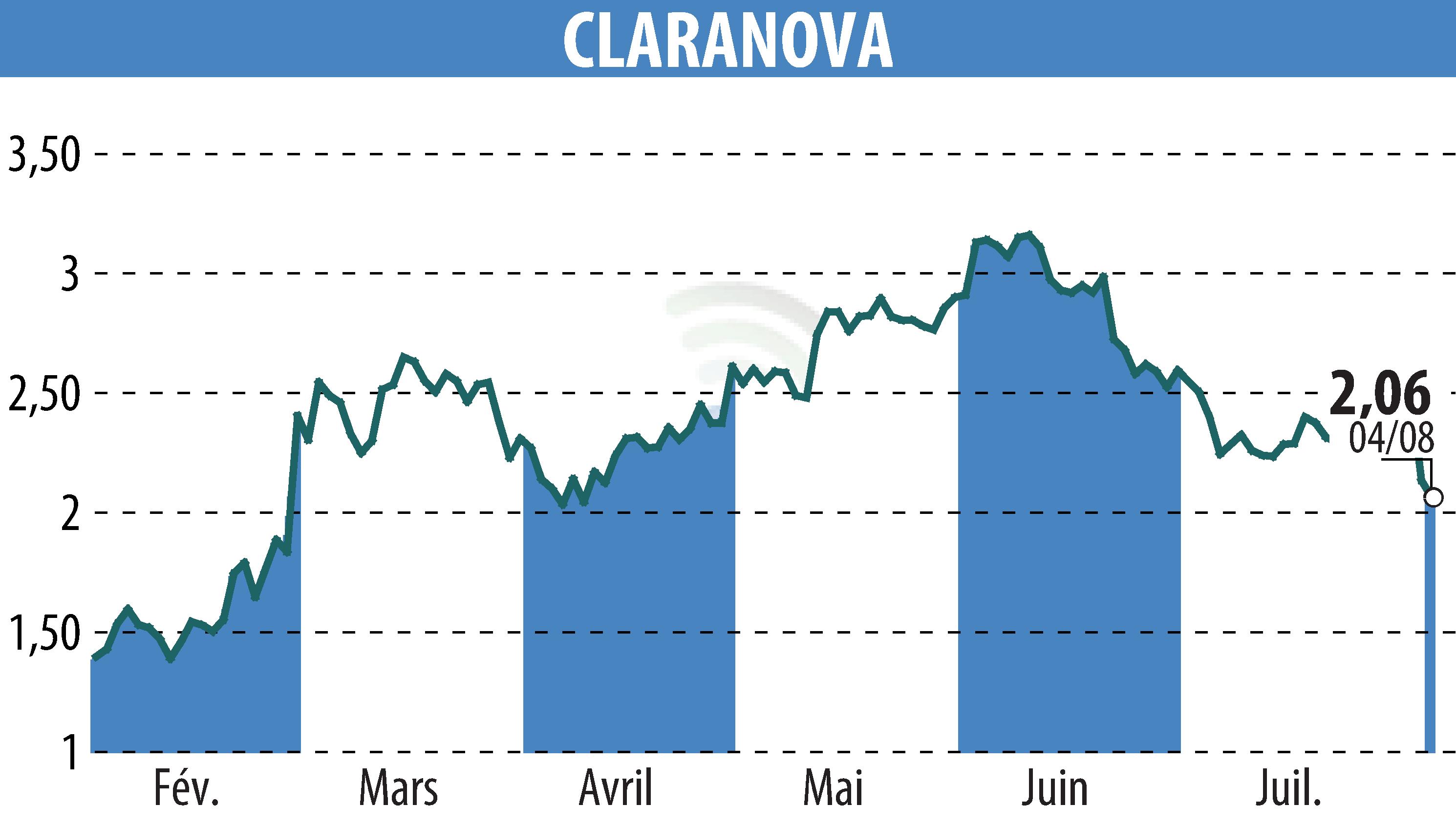 Graphique de l'évolution du cours de l'action Claranova (EPA:CLA).