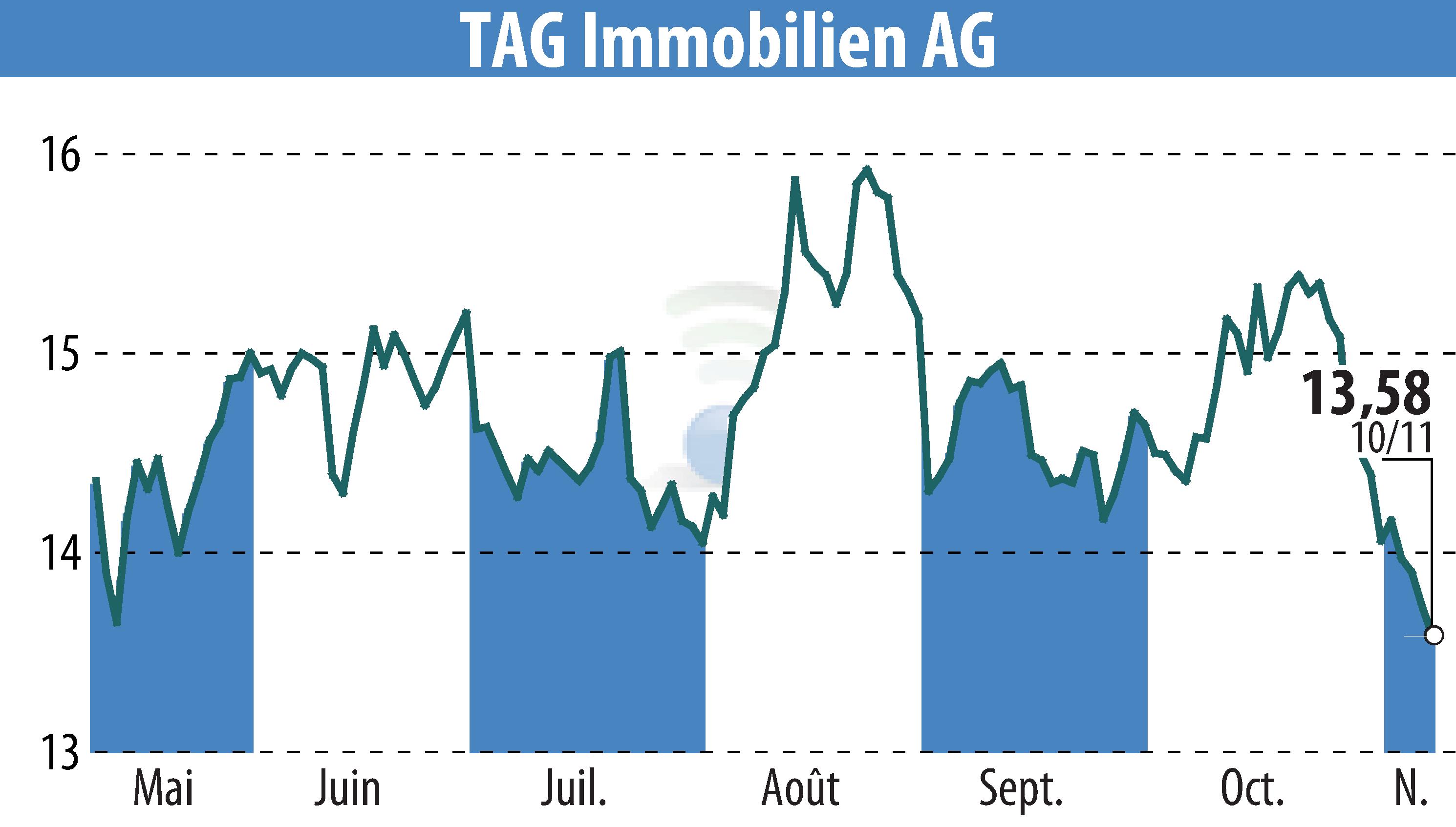 Stock price chart of TAG Tegernsee Immobilien U. Beteiligungs AG (EBR:TEG) showing fluctuations.