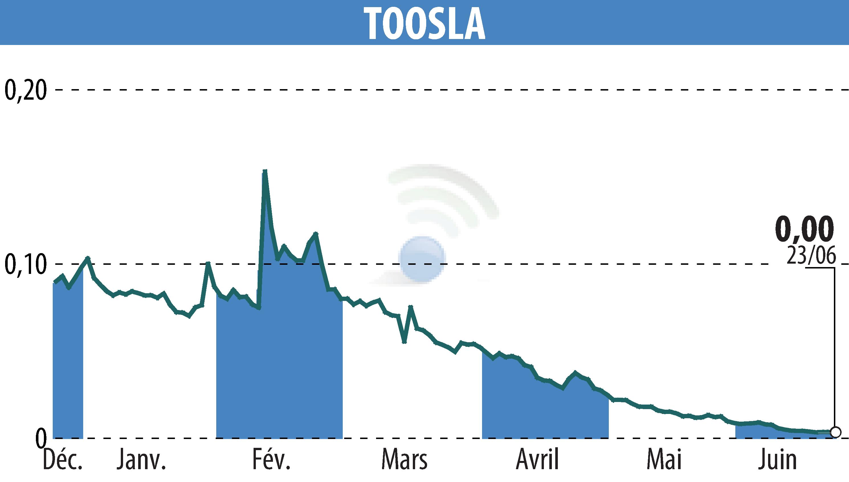 Graphique de l'évolution du cours de l'action TOOSLA (EPA:ALTOO).