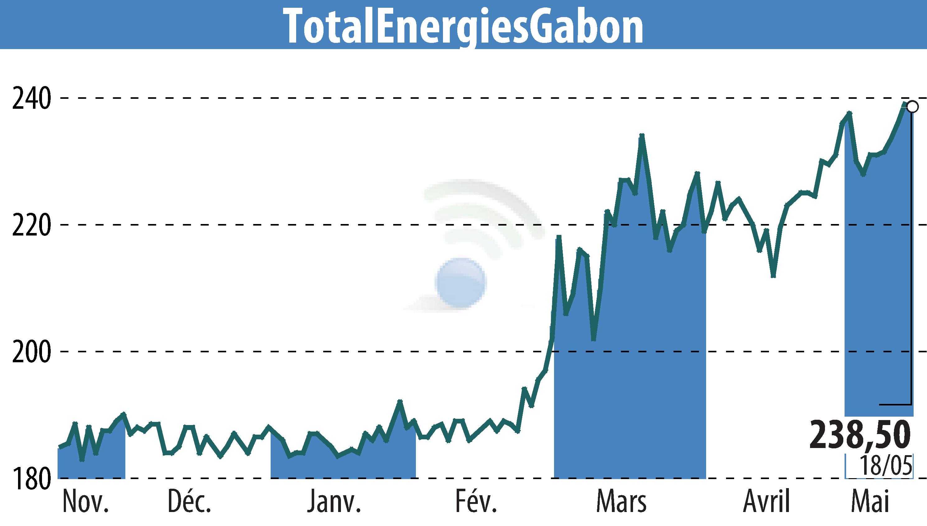 Stock price chart of TOTAL GABON (EPA:EC) showing fluctuations.