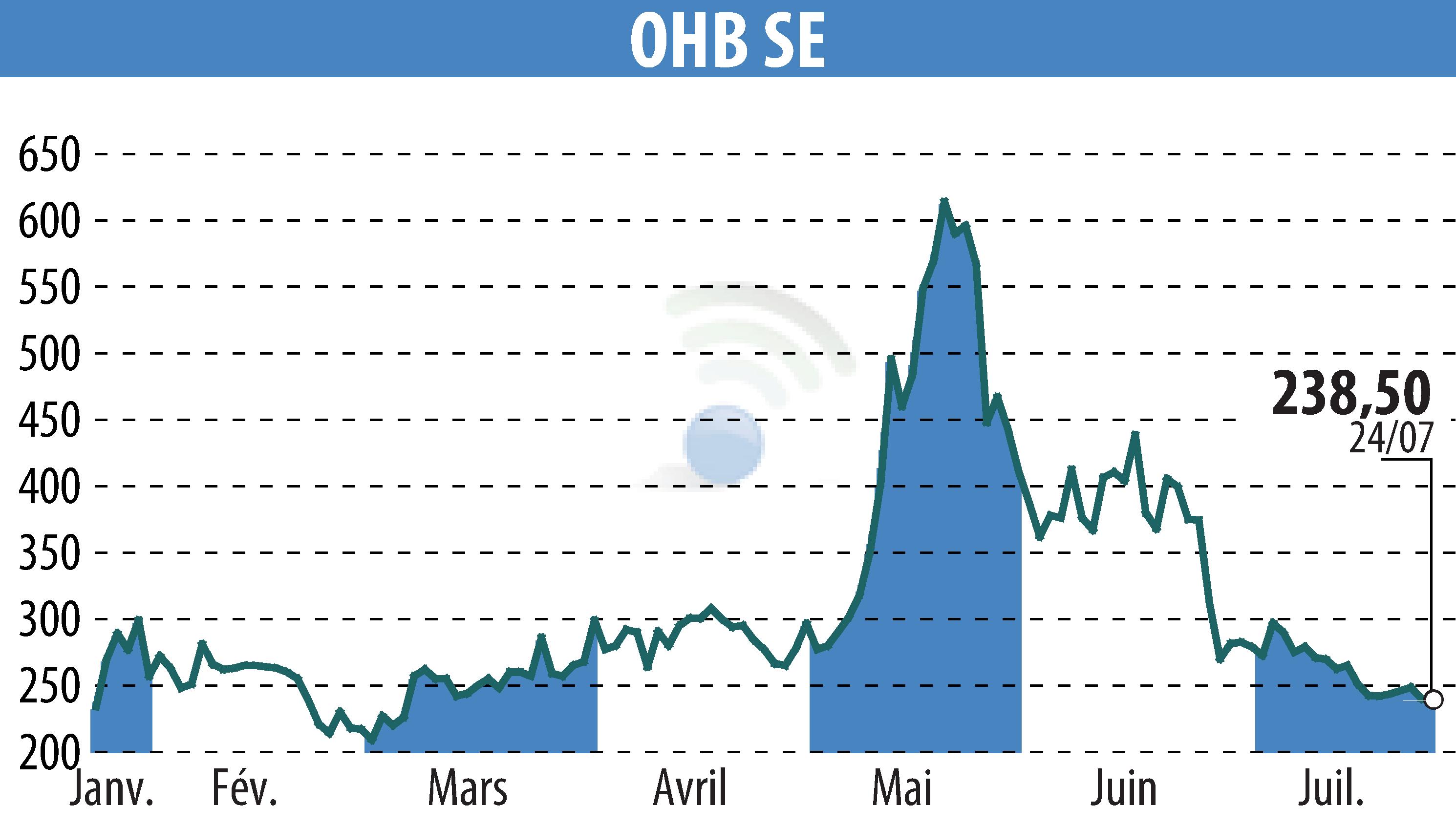 Graphique de l'évolution du cours de l'action OHB AG (EBR:OHB).