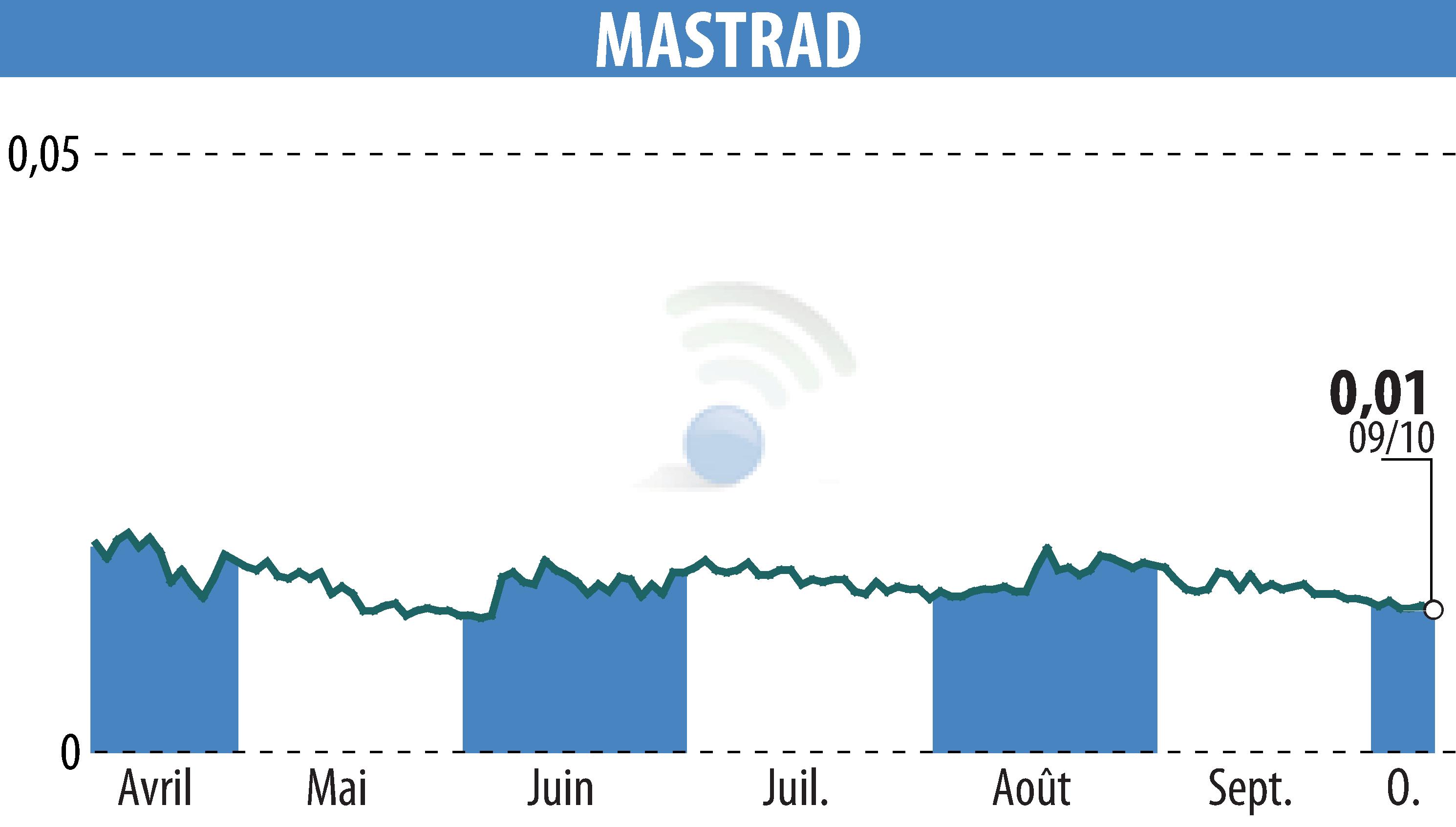 Graphique de l'évolution du cours de l'action MASTRAD (EPA:ALMAS).