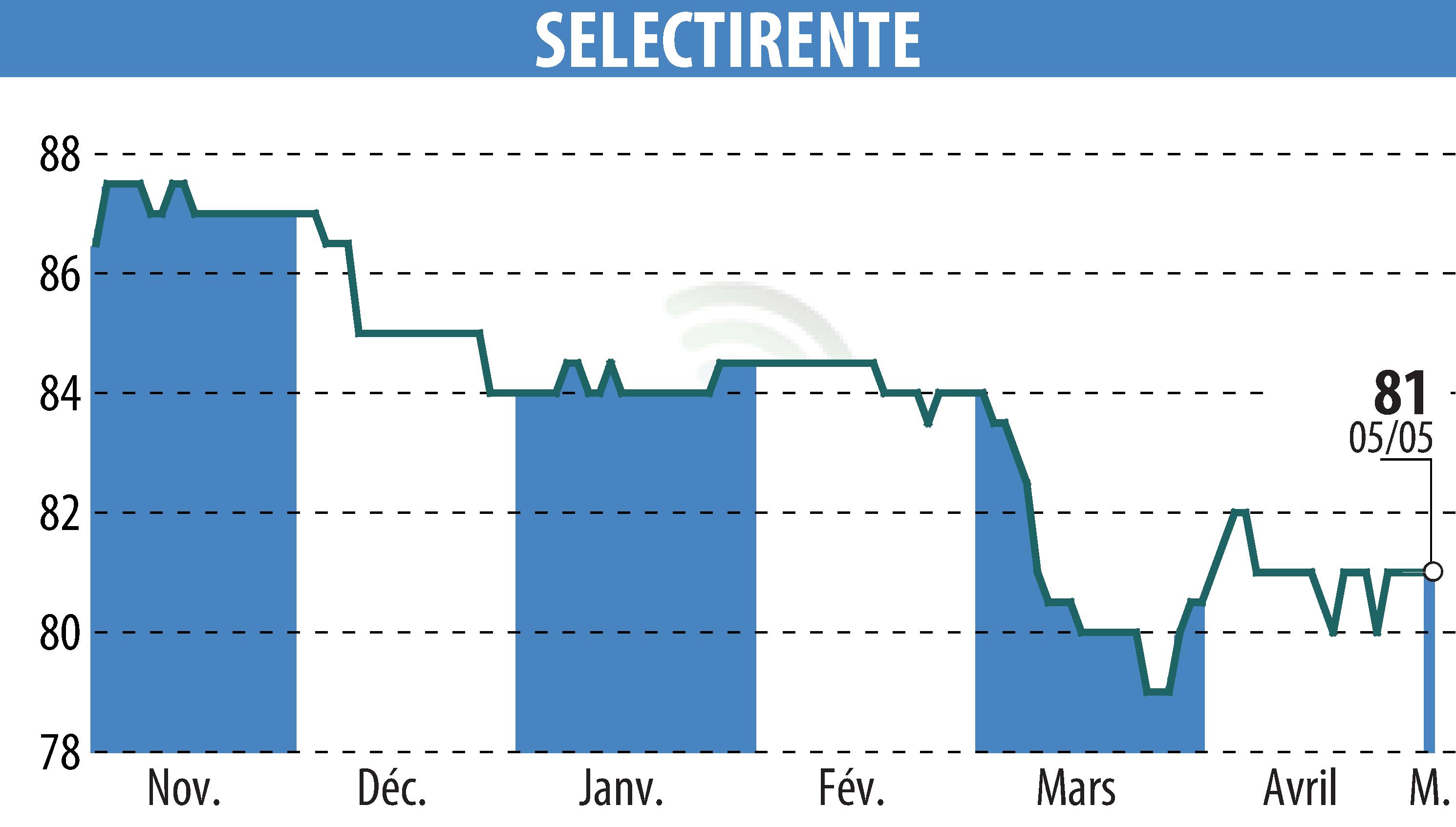Stock price chart of SELECTIRENTE (EPA:SELER) showing fluctuations.