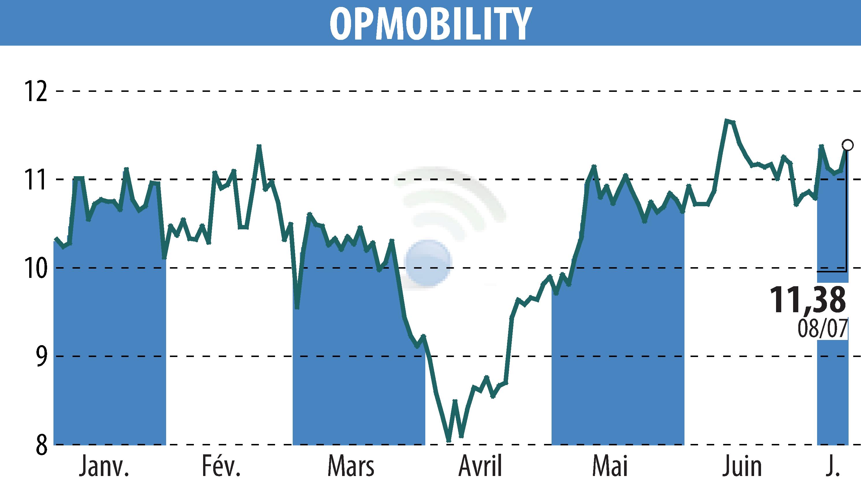 Stock price chart of OPMobility (EPA:OPM) showing fluctuations.