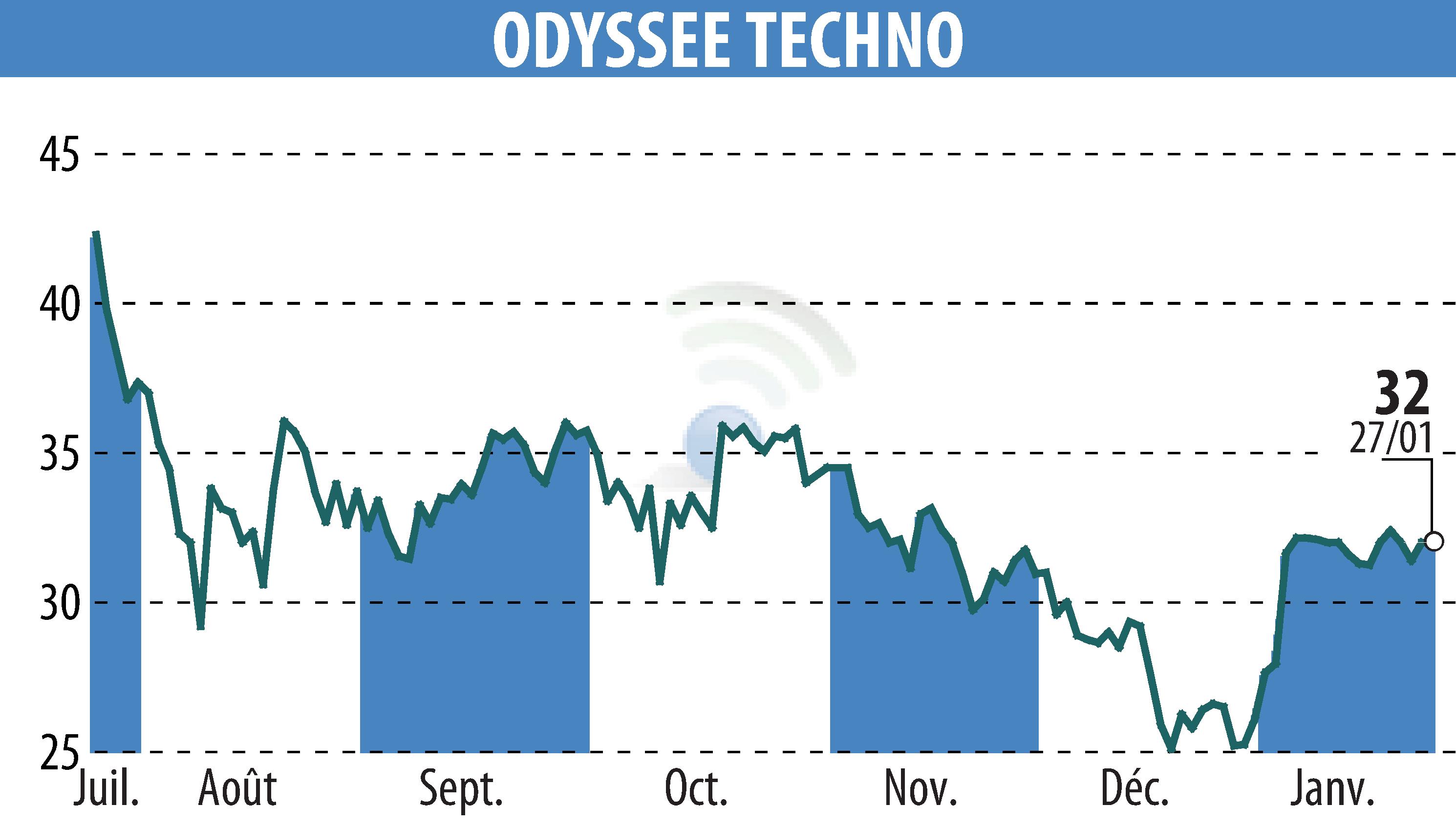 Graphique de l'évolution du cours de l'action ODYSSEE TECHNO (EPA:ALODY).