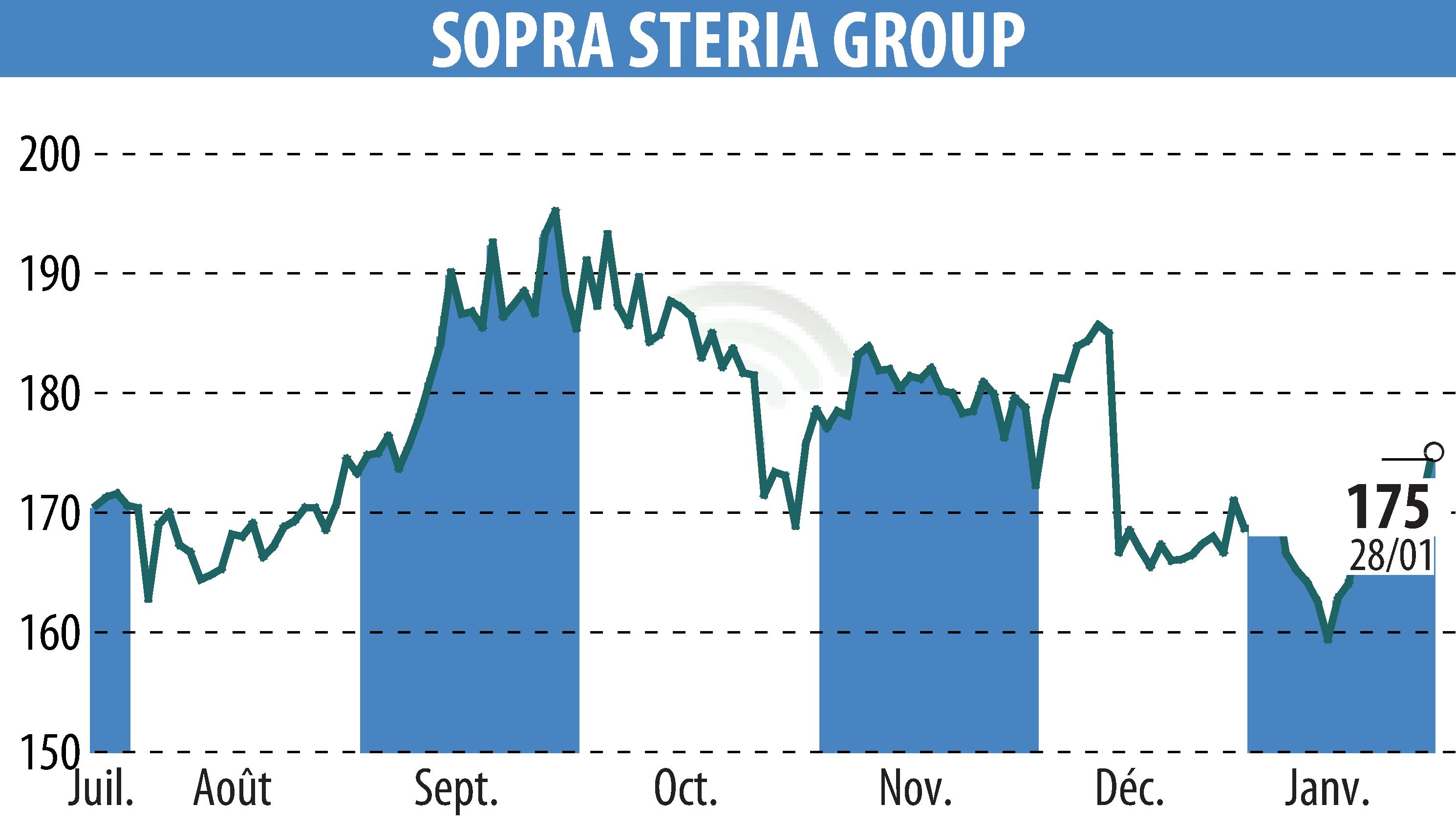 Stock price chart of SOPRA GROUP (EPA:SOP) showing fluctuations.