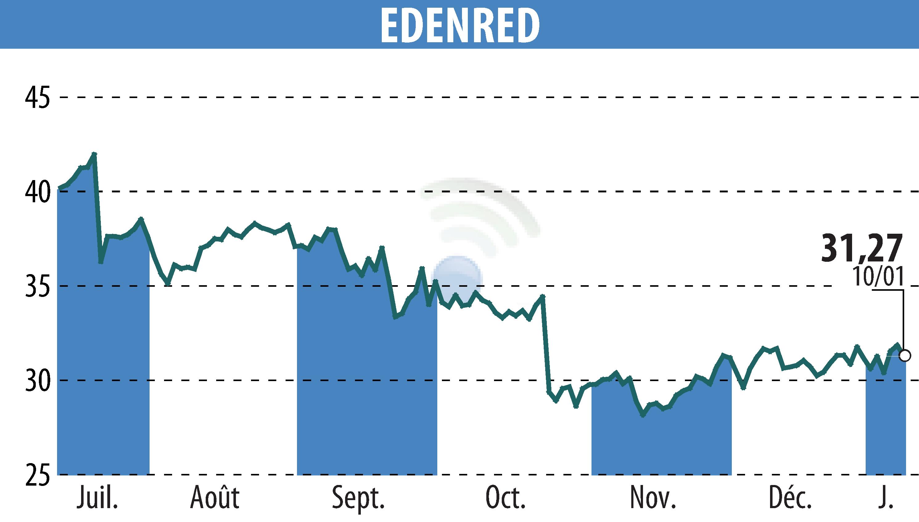 Stock price chart of EDENRED (EPA:EDEN) showing fluctuations.